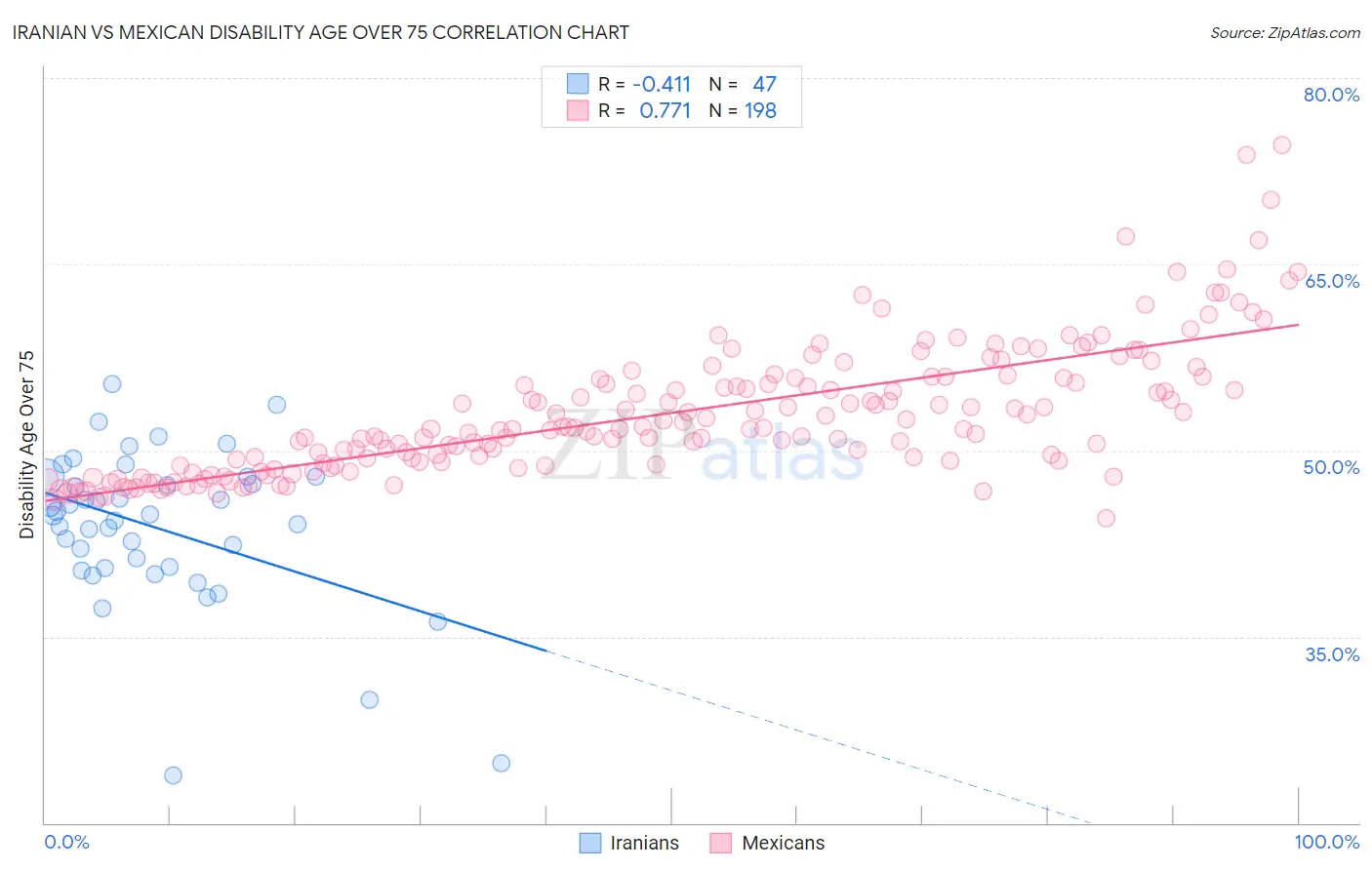 Iranian vs Mexican Disability Age Over 75