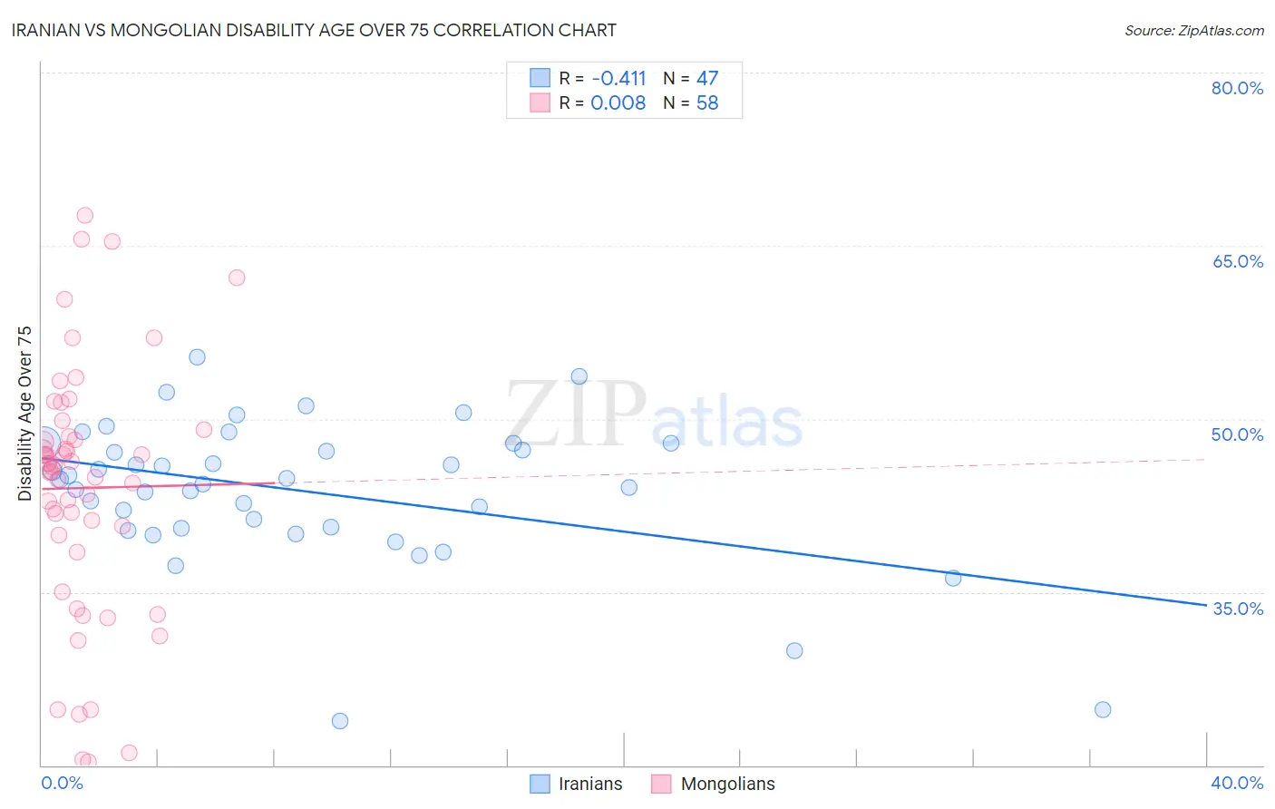 Iranian vs Mongolian Disability Age Over 75
