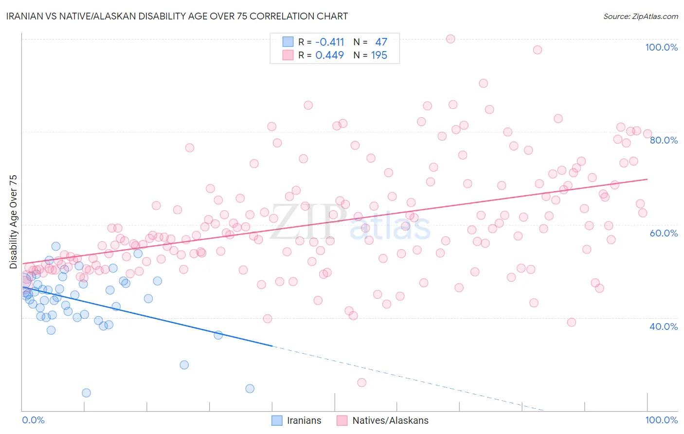 Iranian vs Native/Alaskan Disability Age Over 75