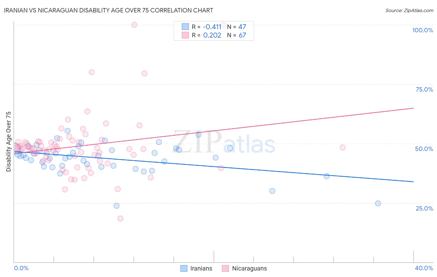 Iranian vs Nicaraguan Disability Age Over 75
