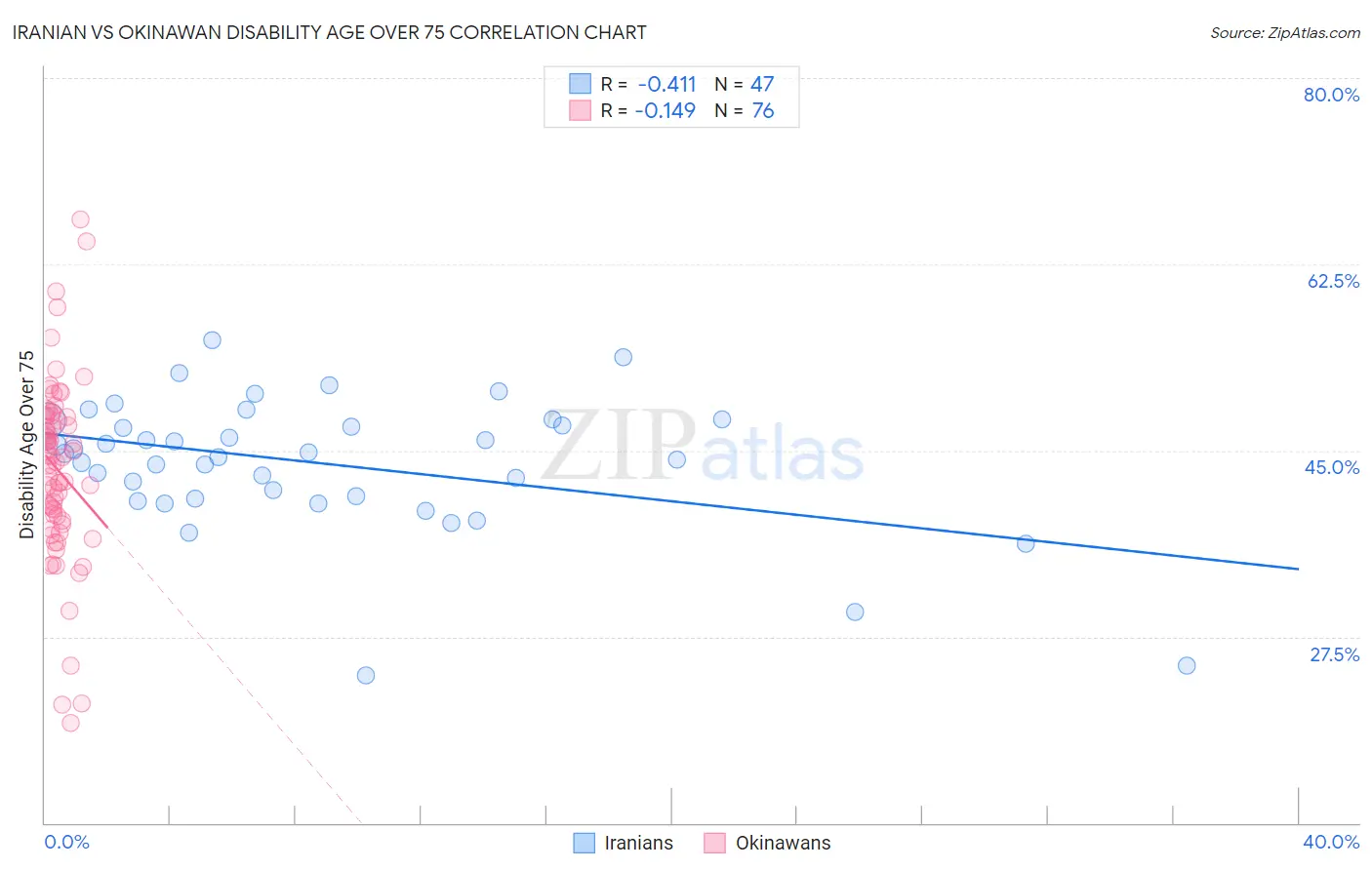 Iranian vs Okinawan Disability Age Over 75
