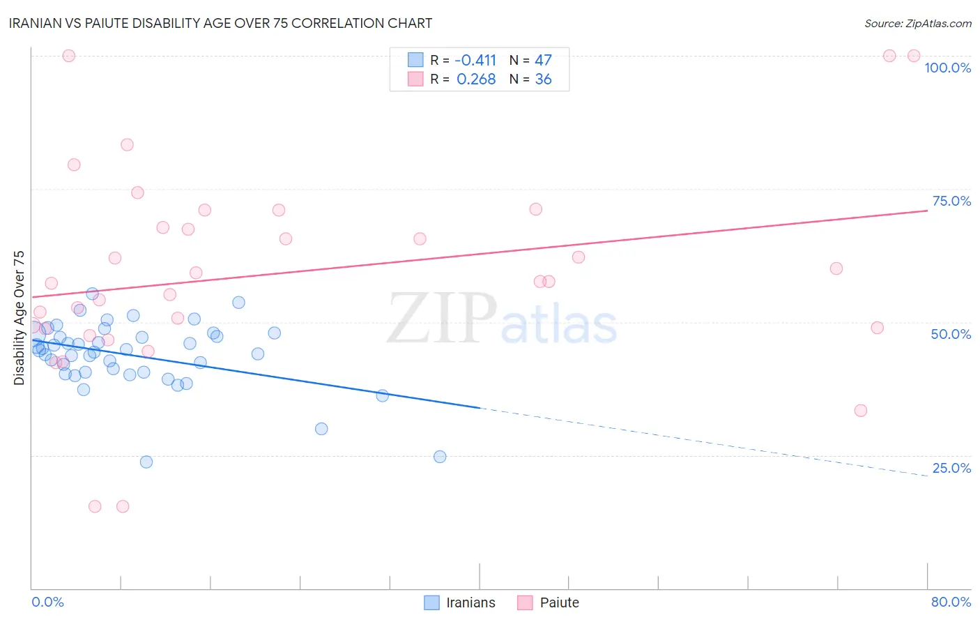 Iranian vs Paiute Disability Age Over 75