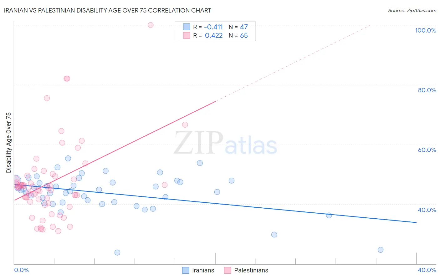 Iranian vs Palestinian Disability Age Over 75