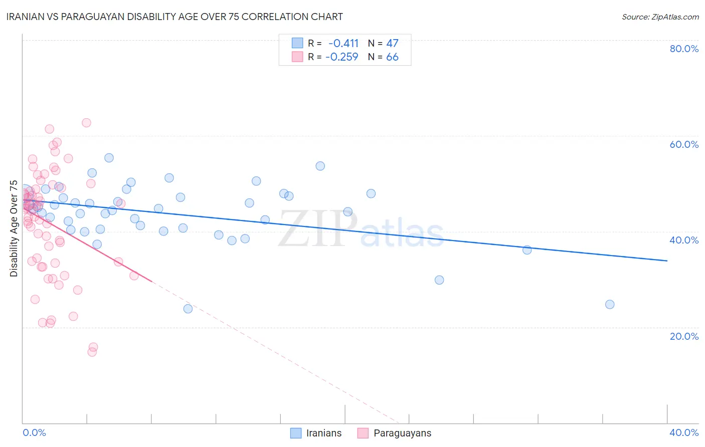 Iranian vs Paraguayan Disability Age Over 75