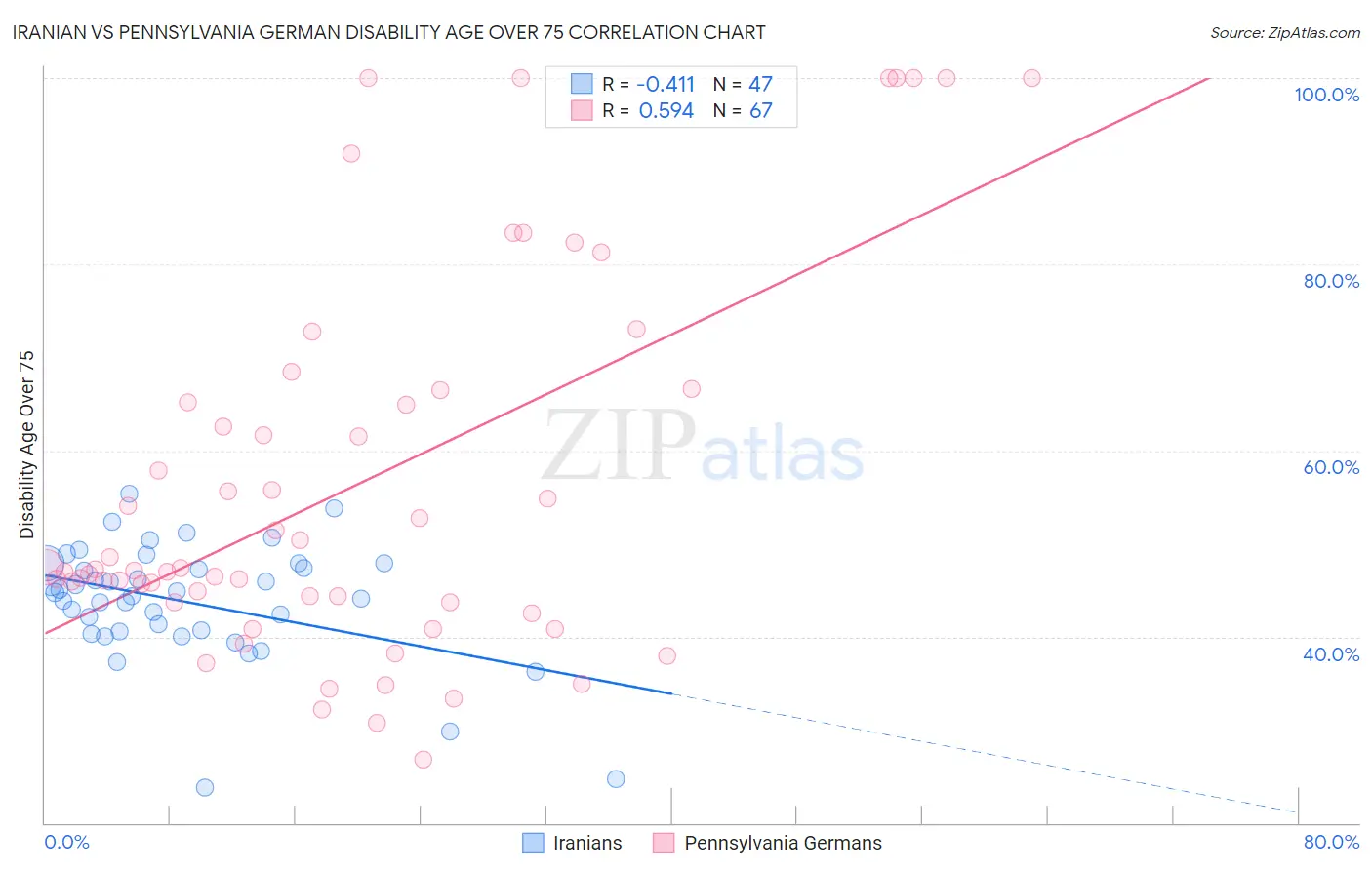 Iranian vs Pennsylvania German Disability Age Over 75