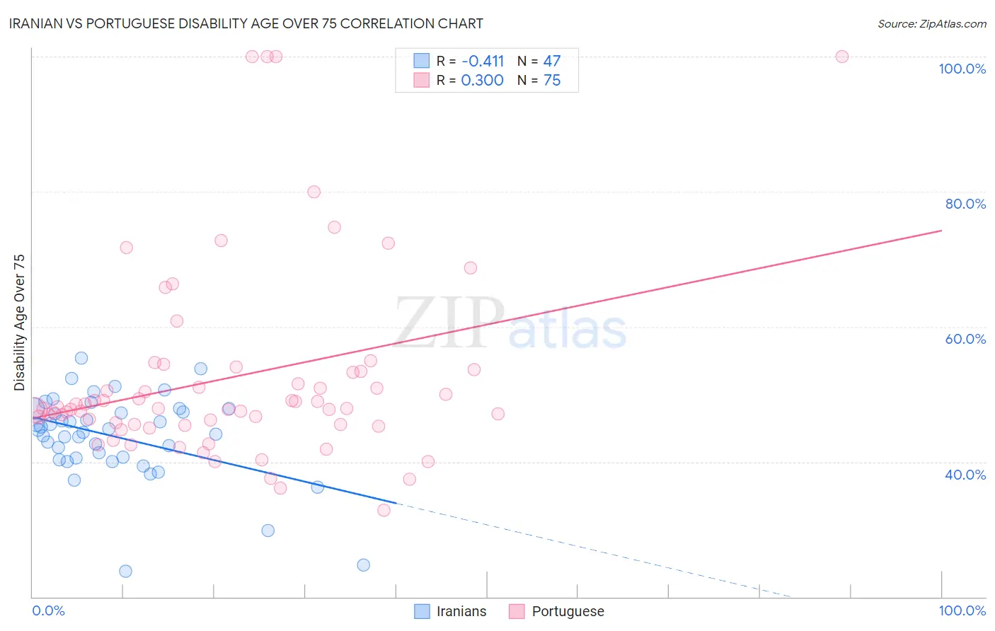 Iranian vs Portuguese Disability Age Over 75