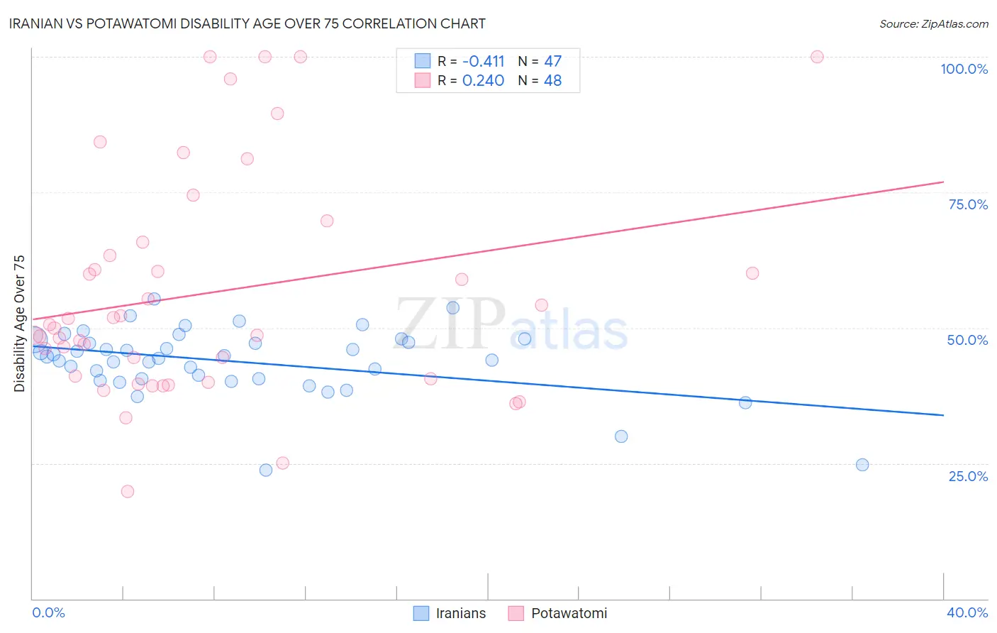 Iranian vs Potawatomi Disability Age Over 75