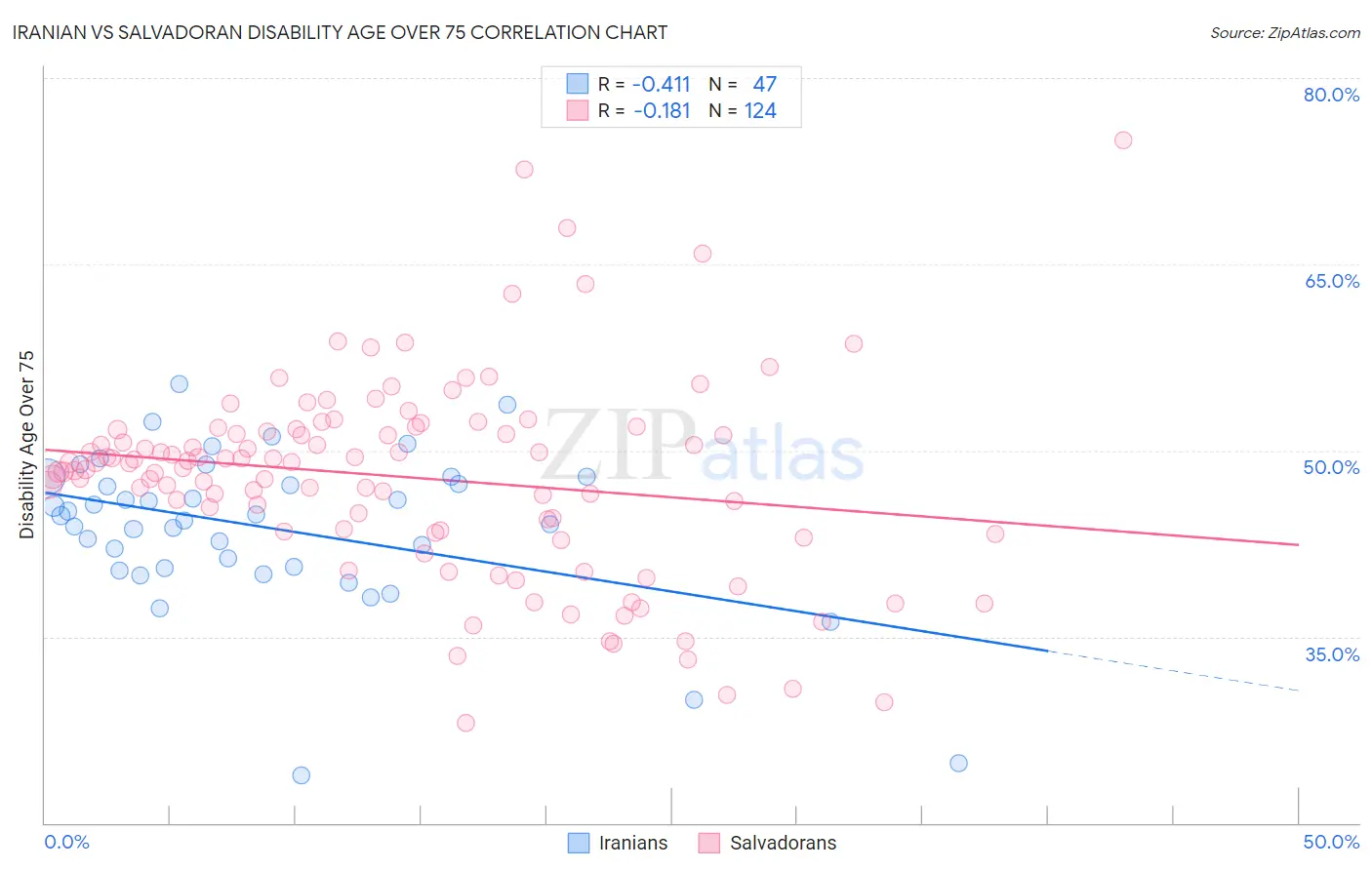 Iranian vs Salvadoran Disability Age Over 75