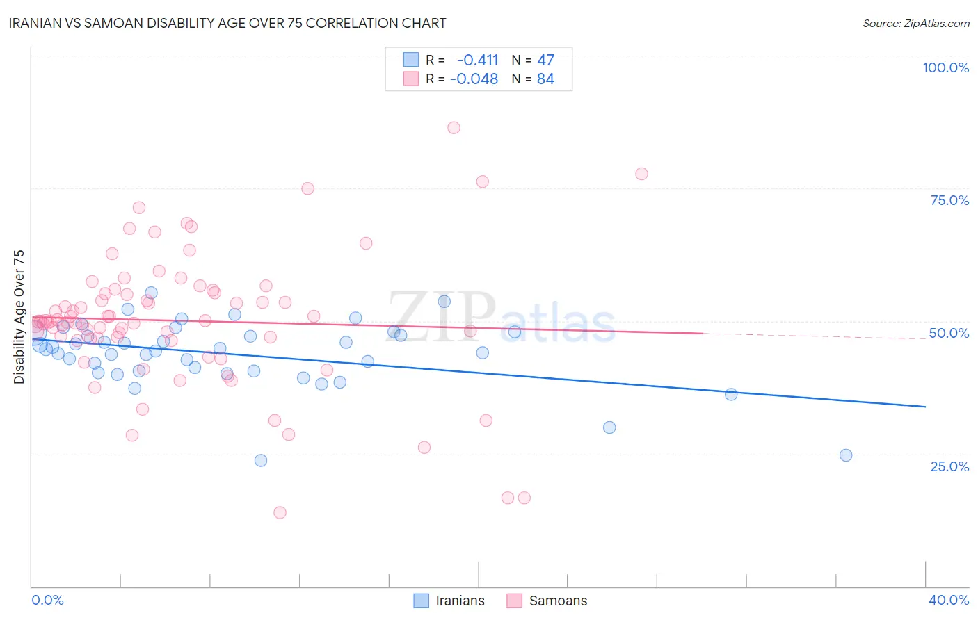 Iranian vs Samoan Disability Age Over 75