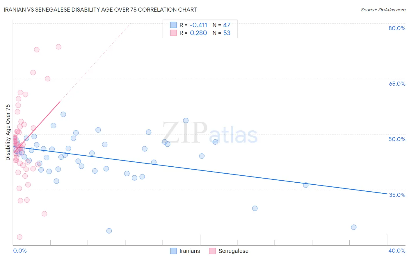Iranian vs Senegalese Disability Age Over 75