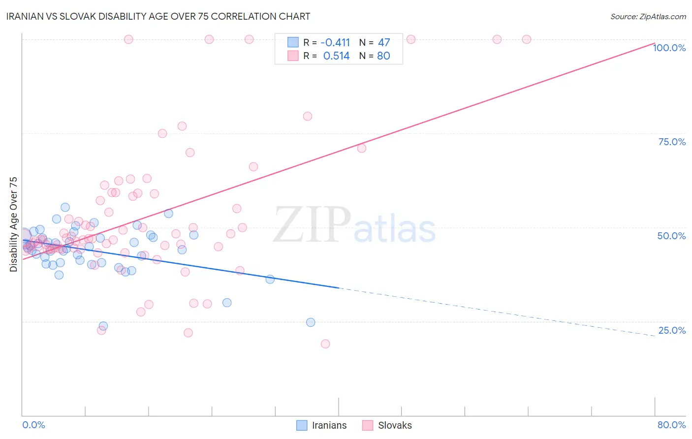 Iranian vs Slovak Disability Age Over 75