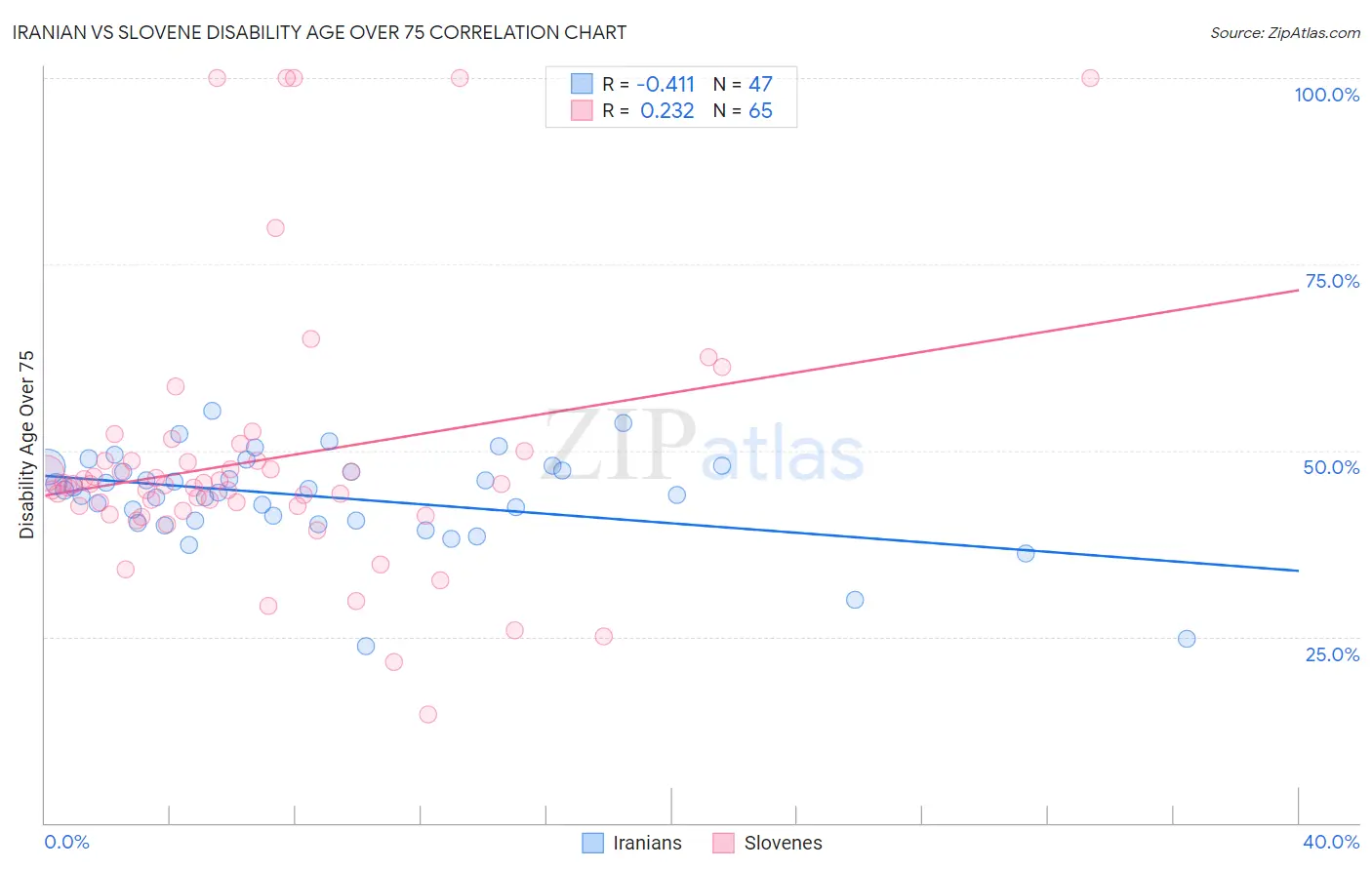 Iranian vs Slovene Disability Age Over 75