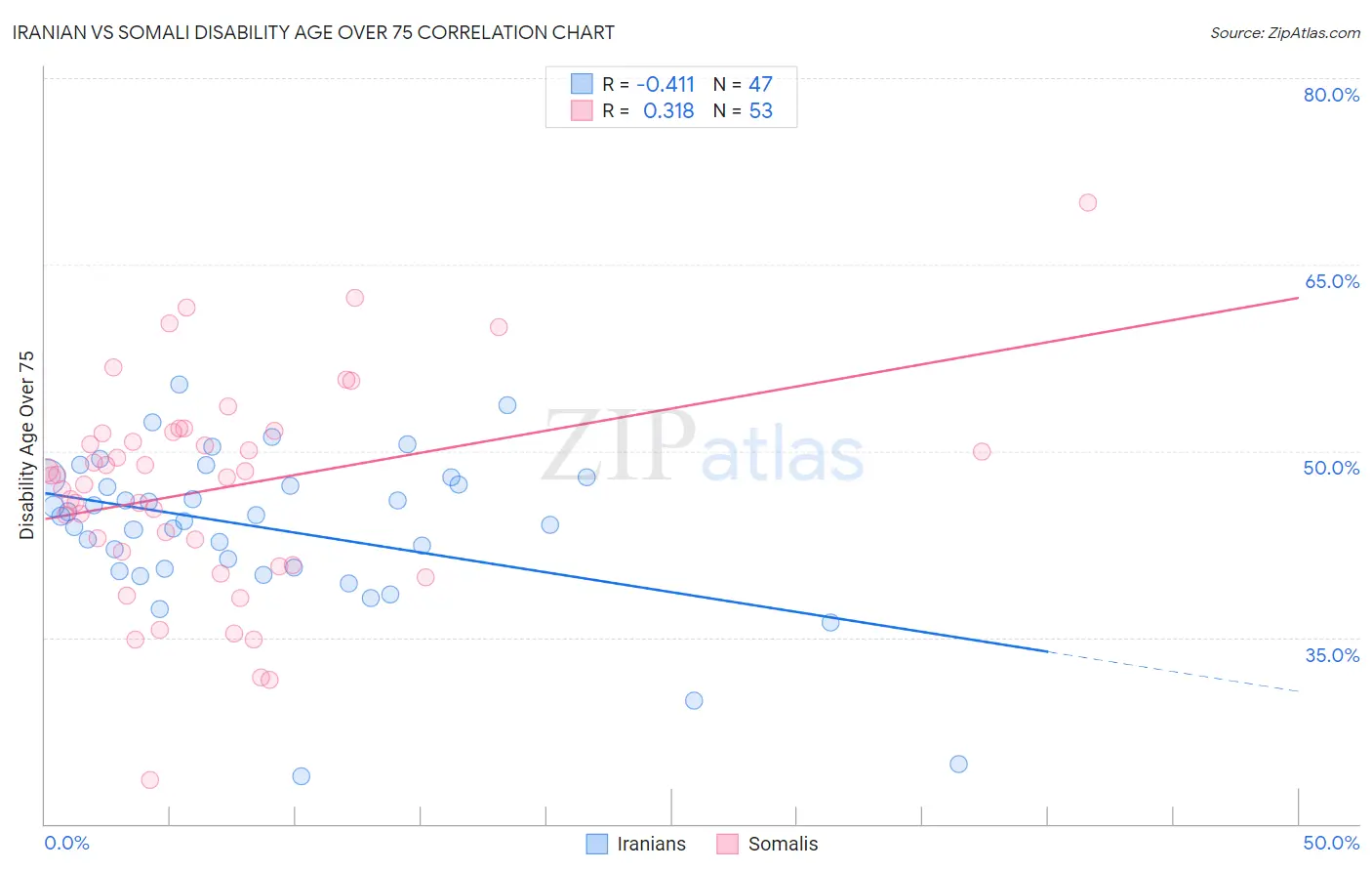 Iranian vs Somali Disability Age Over 75
