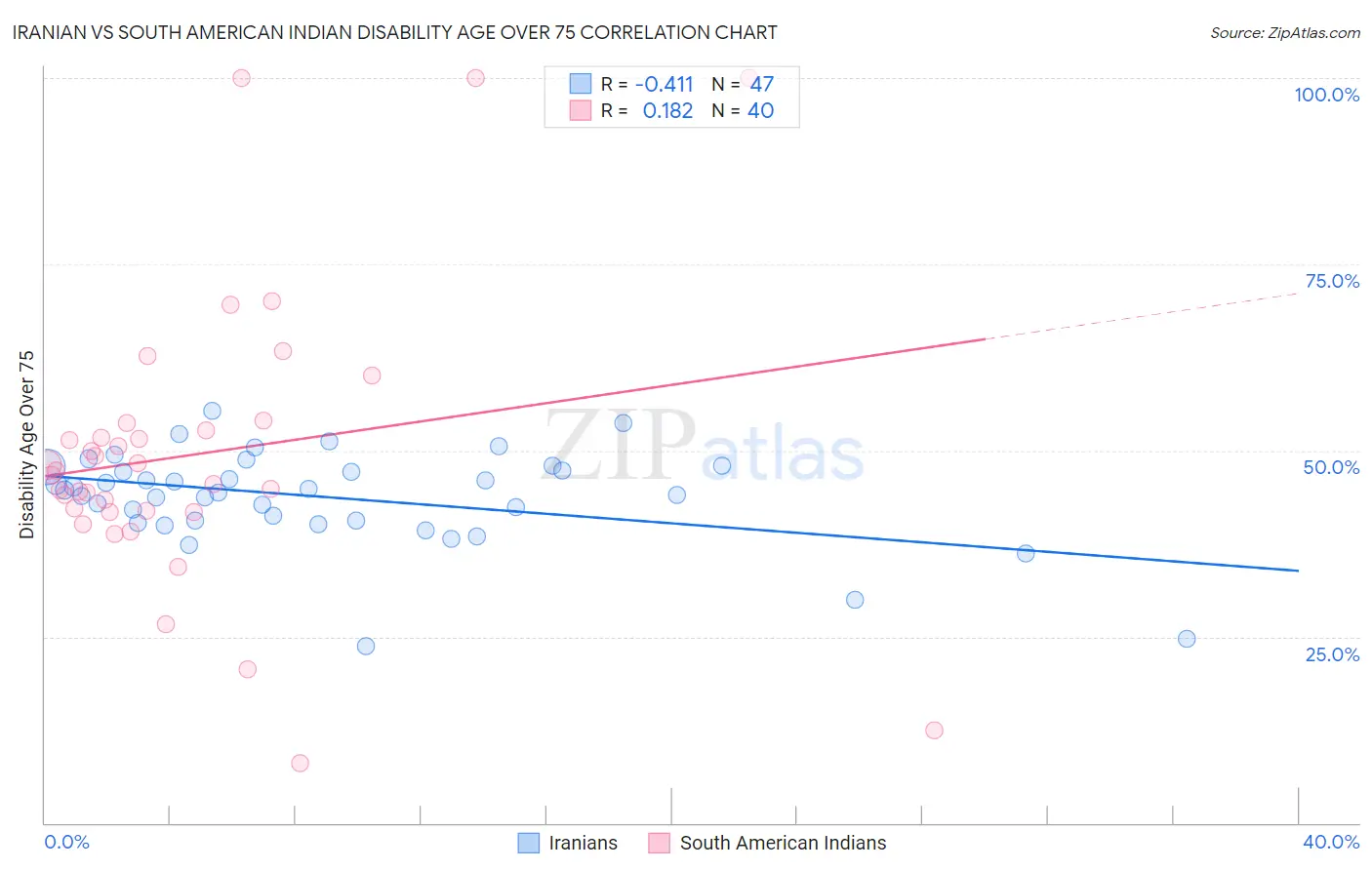 Iranian vs South American Indian Disability Age Over 75