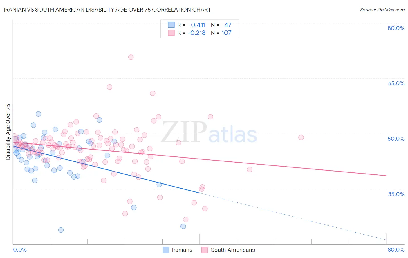 Iranian vs South American Disability Age Over 75