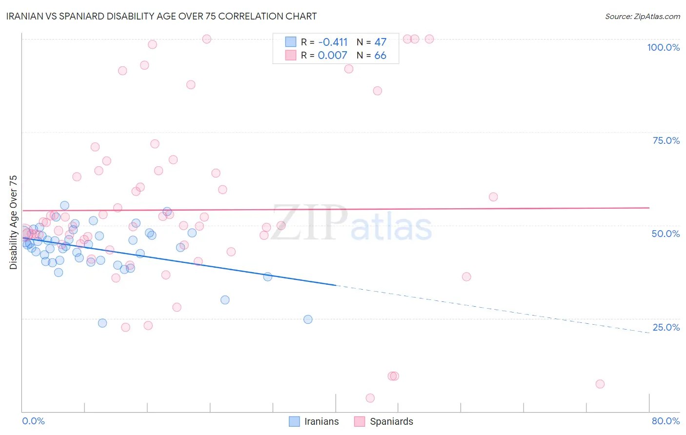 Iranian vs Spaniard Disability Age Over 75
