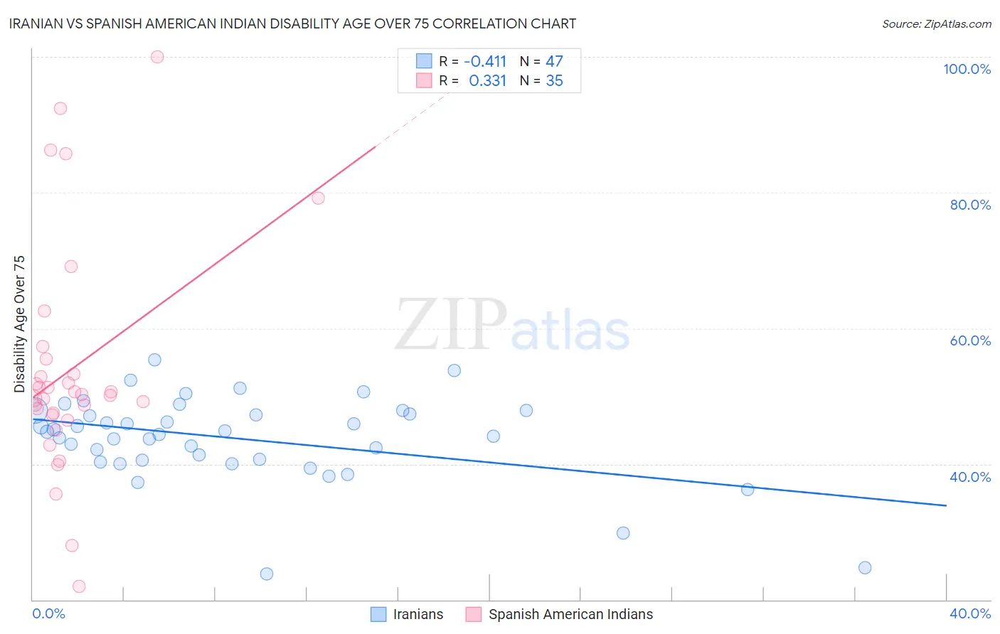 Iranian vs Spanish American Indian Disability Age Over 75