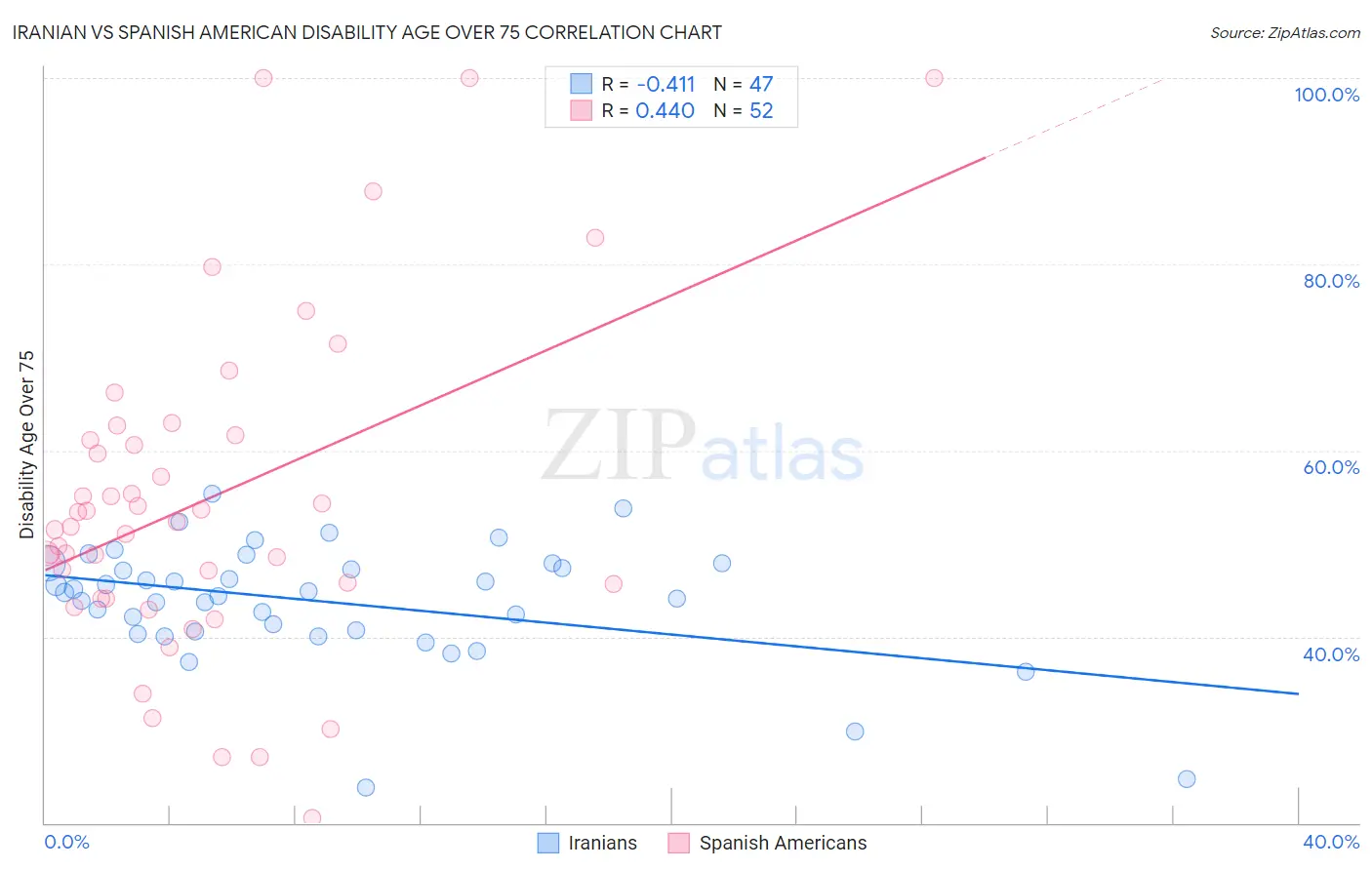 Iranian vs Spanish American Disability Age Over 75