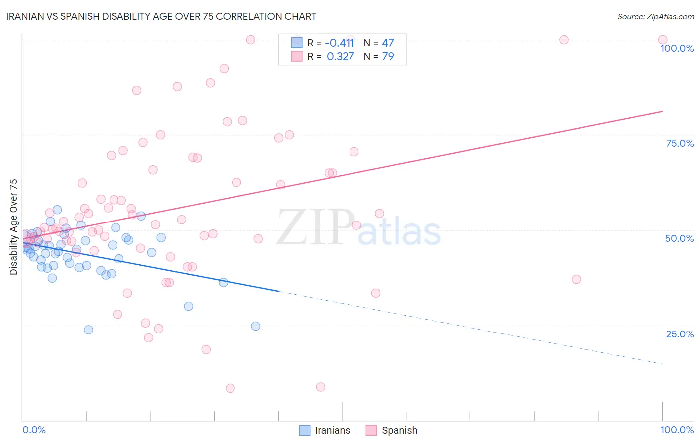 Iranian vs Spanish Disability Age Over 75