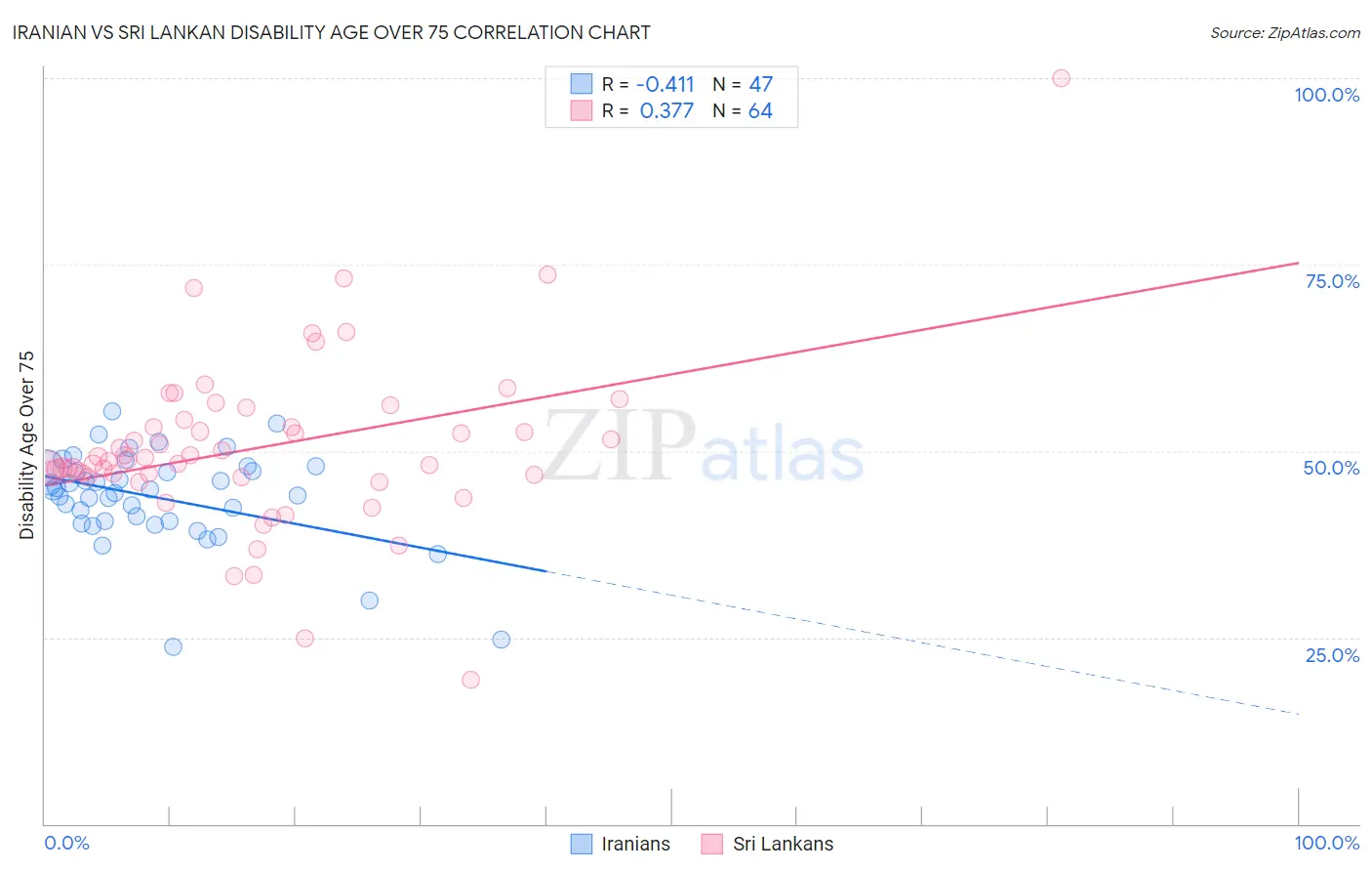 Iranian vs Sri Lankan Disability Age Over 75