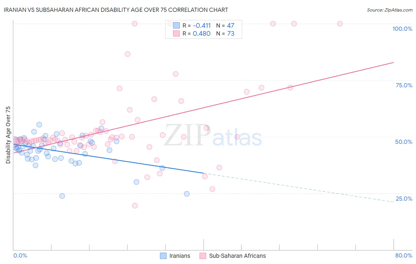 Iranian vs Subsaharan African Disability Age Over 75