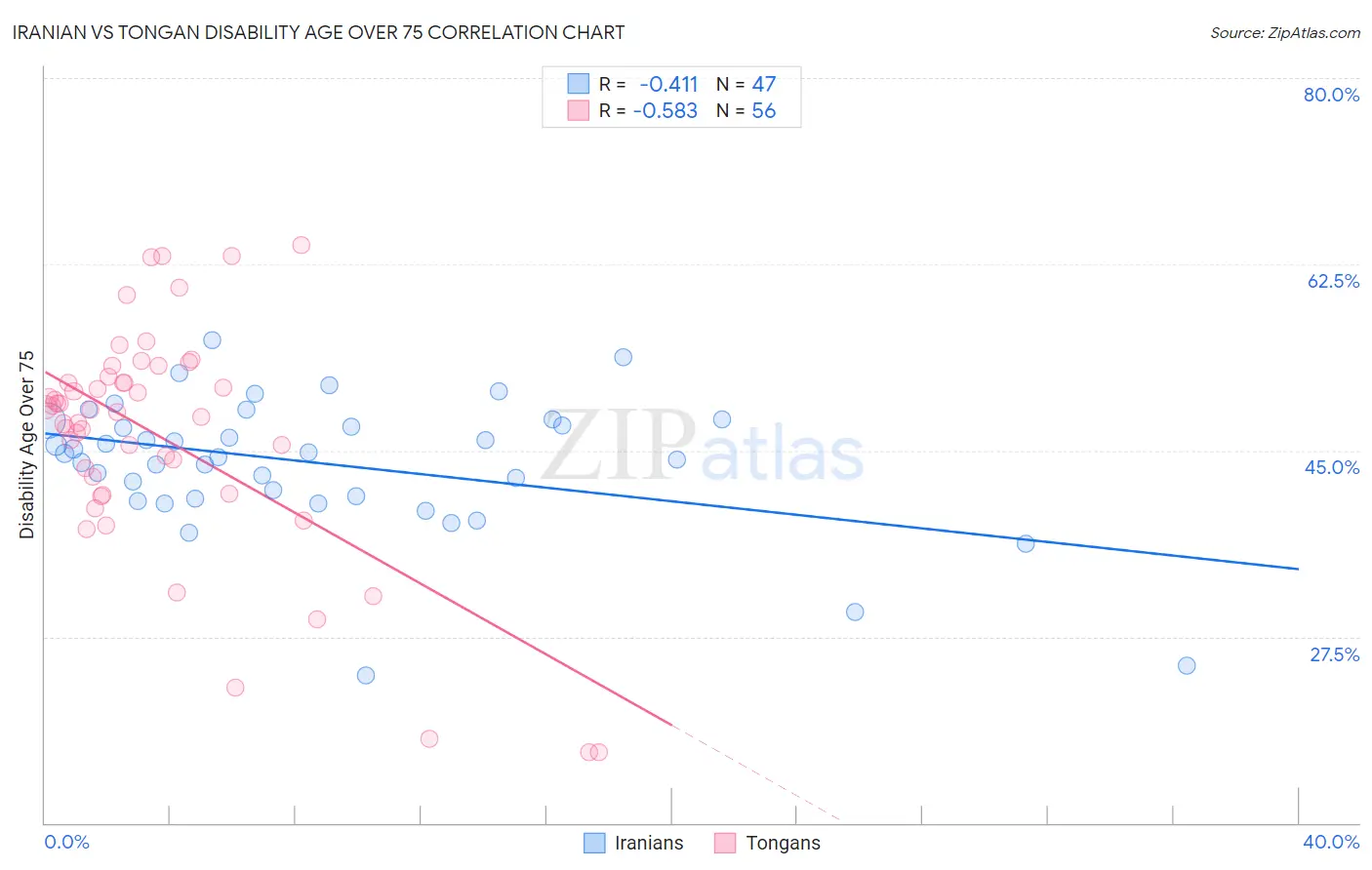 Iranian vs Tongan Disability Age Over 75