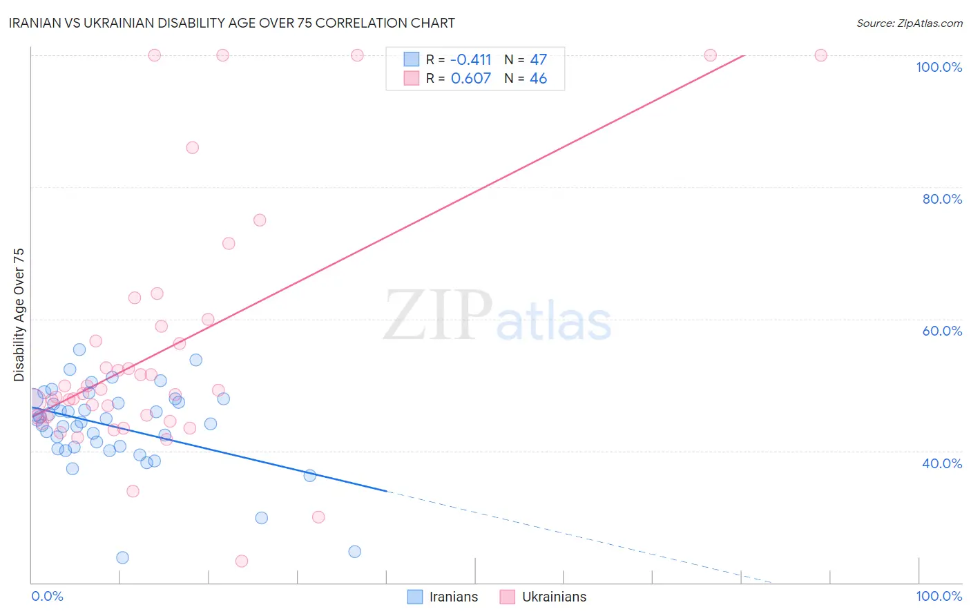 Iranian vs Ukrainian Disability Age Over 75