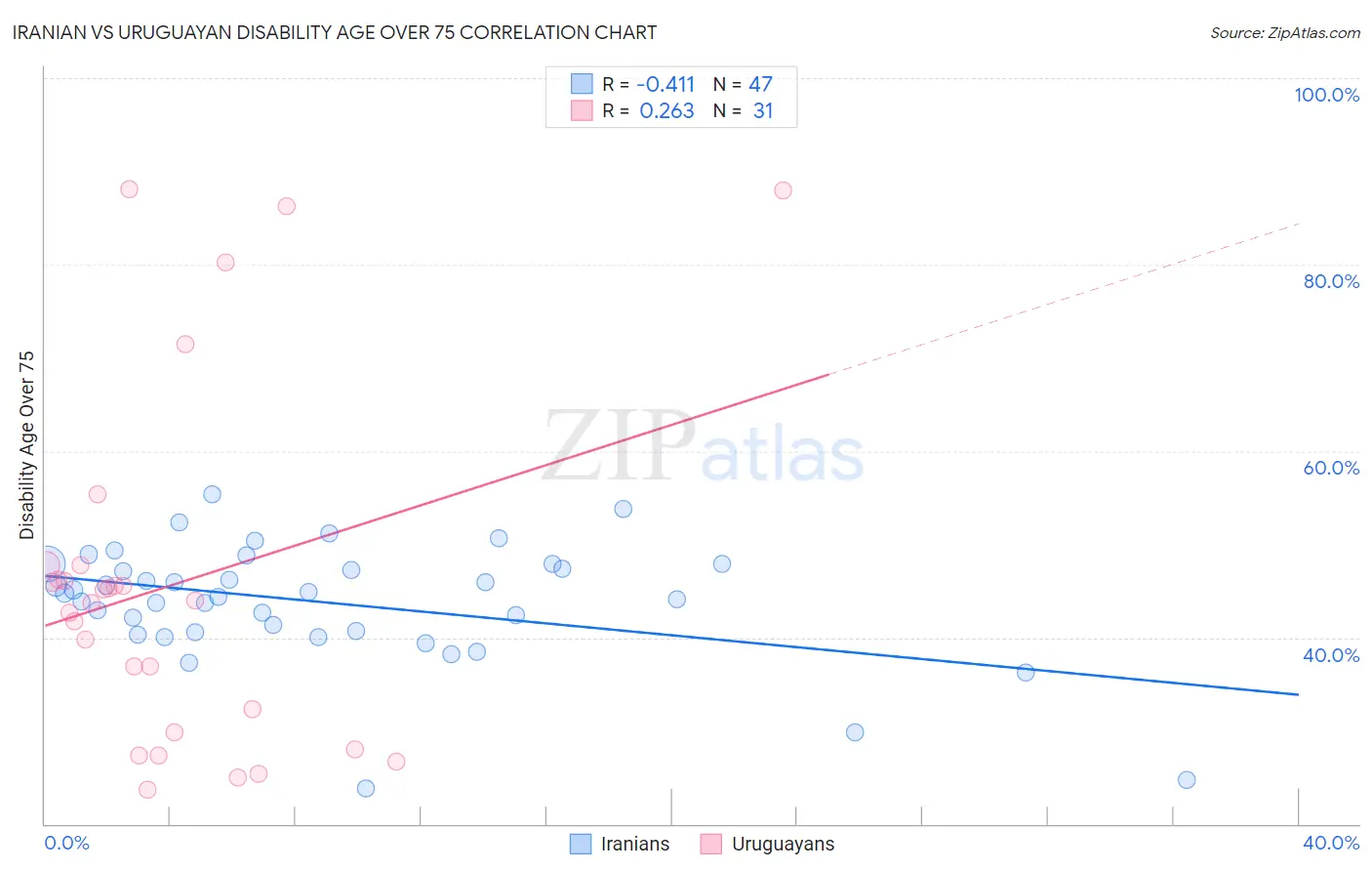 Iranian vs Uruguayan Disability Age Over 75