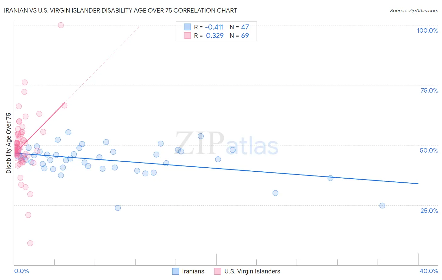 Iranian vs U.S. Virgin Islander Disability Age Over 75