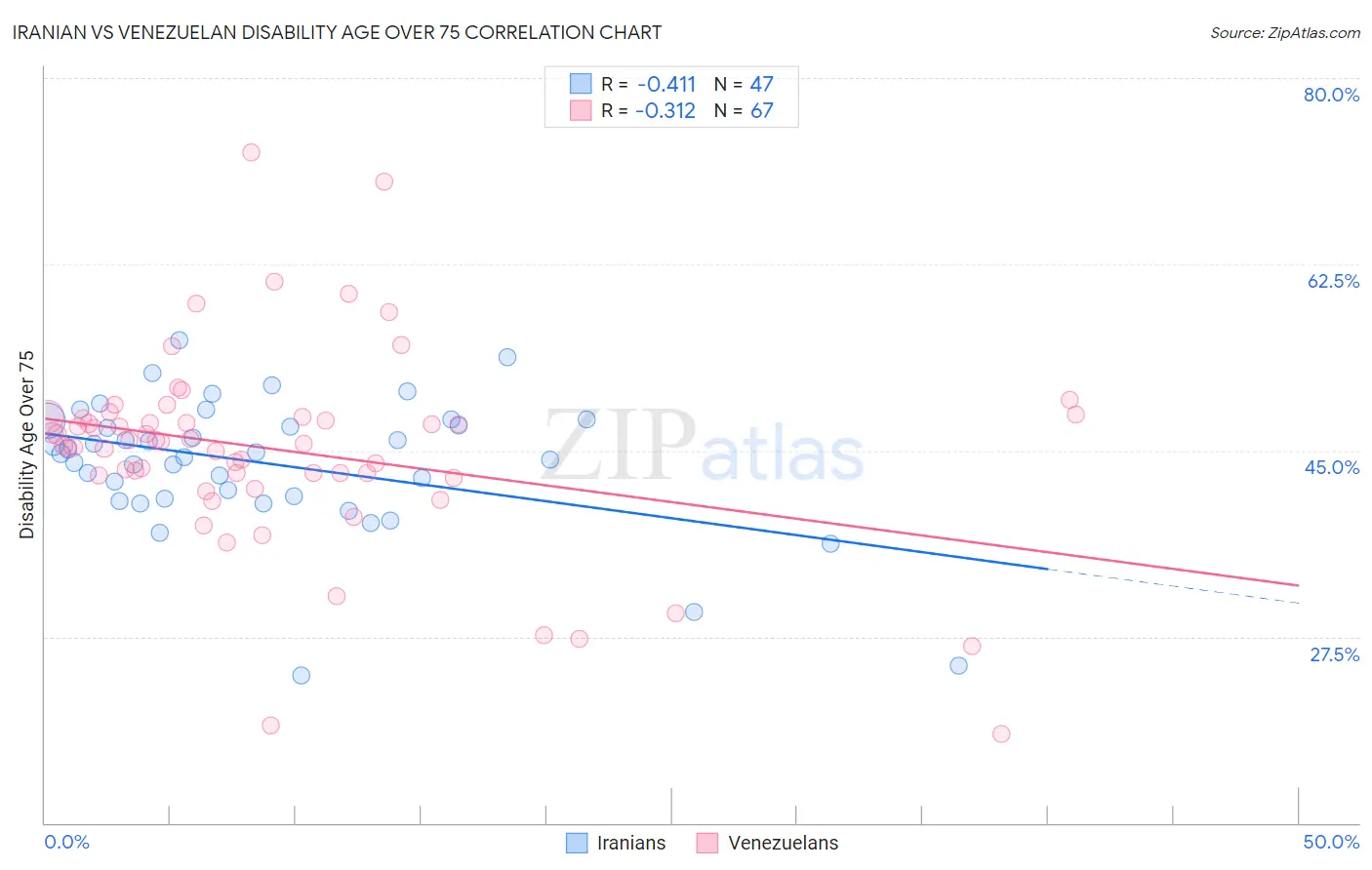 Iranian vs Venezuelan Disability Age Over 75