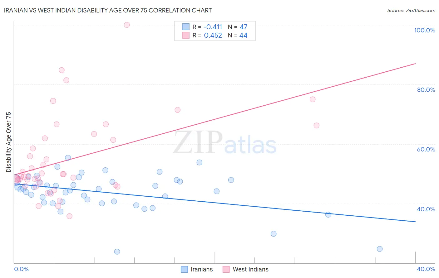 Iranian vs West Indian Disability Age Over 75