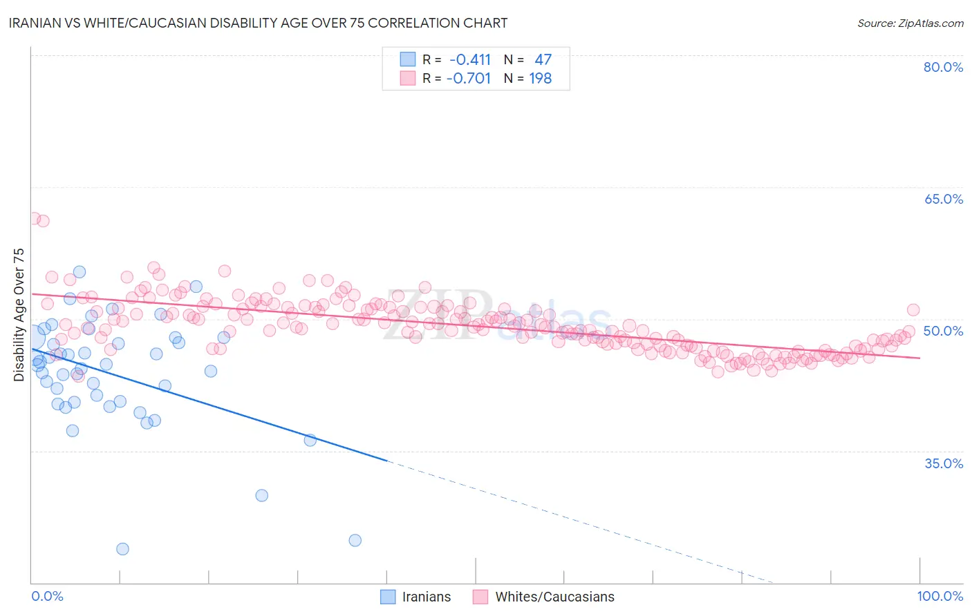 Iranian vs White/Caucasian Disability Age Over 75