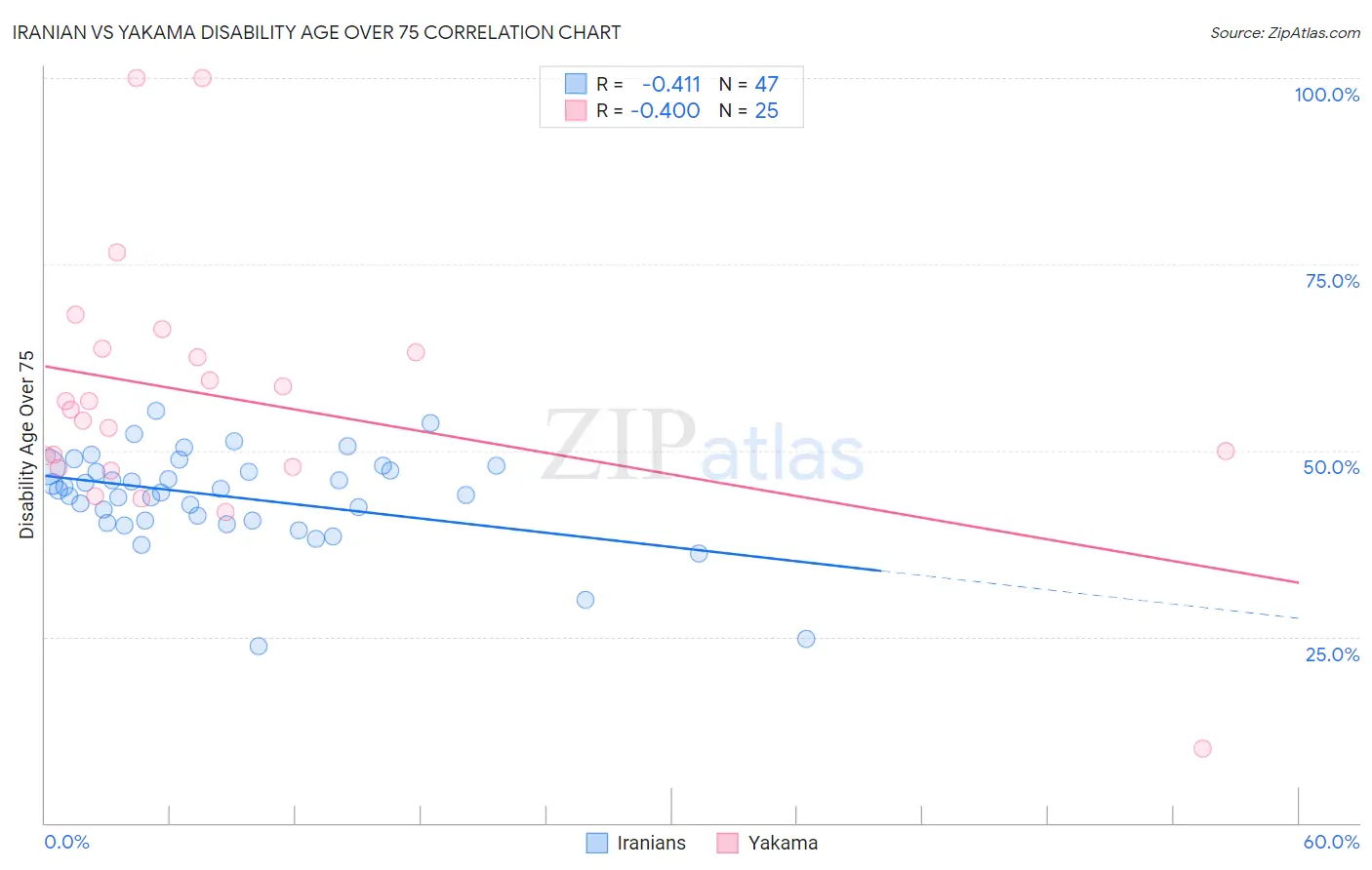 Iranian vs Yakama Disability Age Over 75