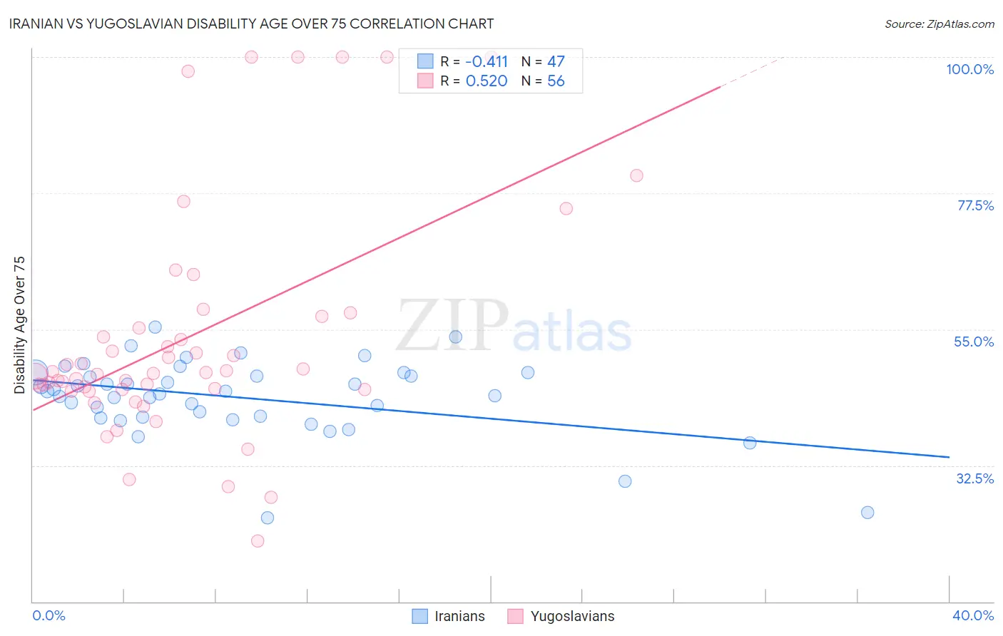 Iranian vs Yugoslavian Disability Age Over 75