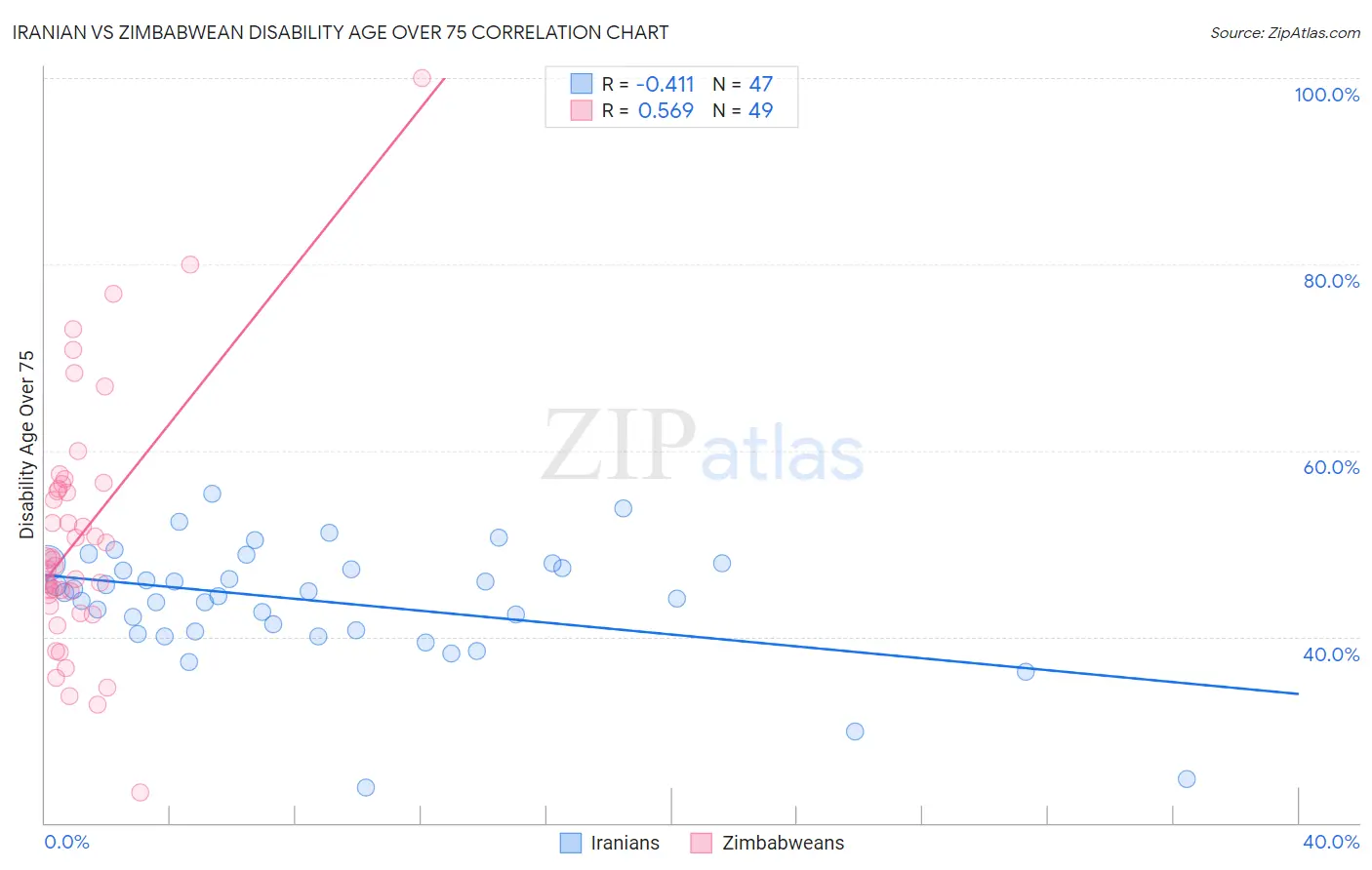 Iranian vs Zimbabwean Disability Age Over 75