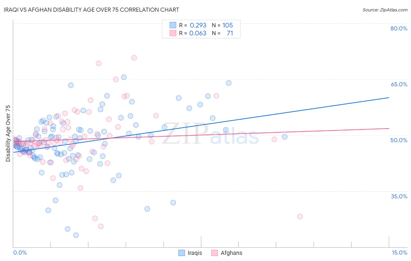 Iraqi vs Afghan Disability Age Over 75