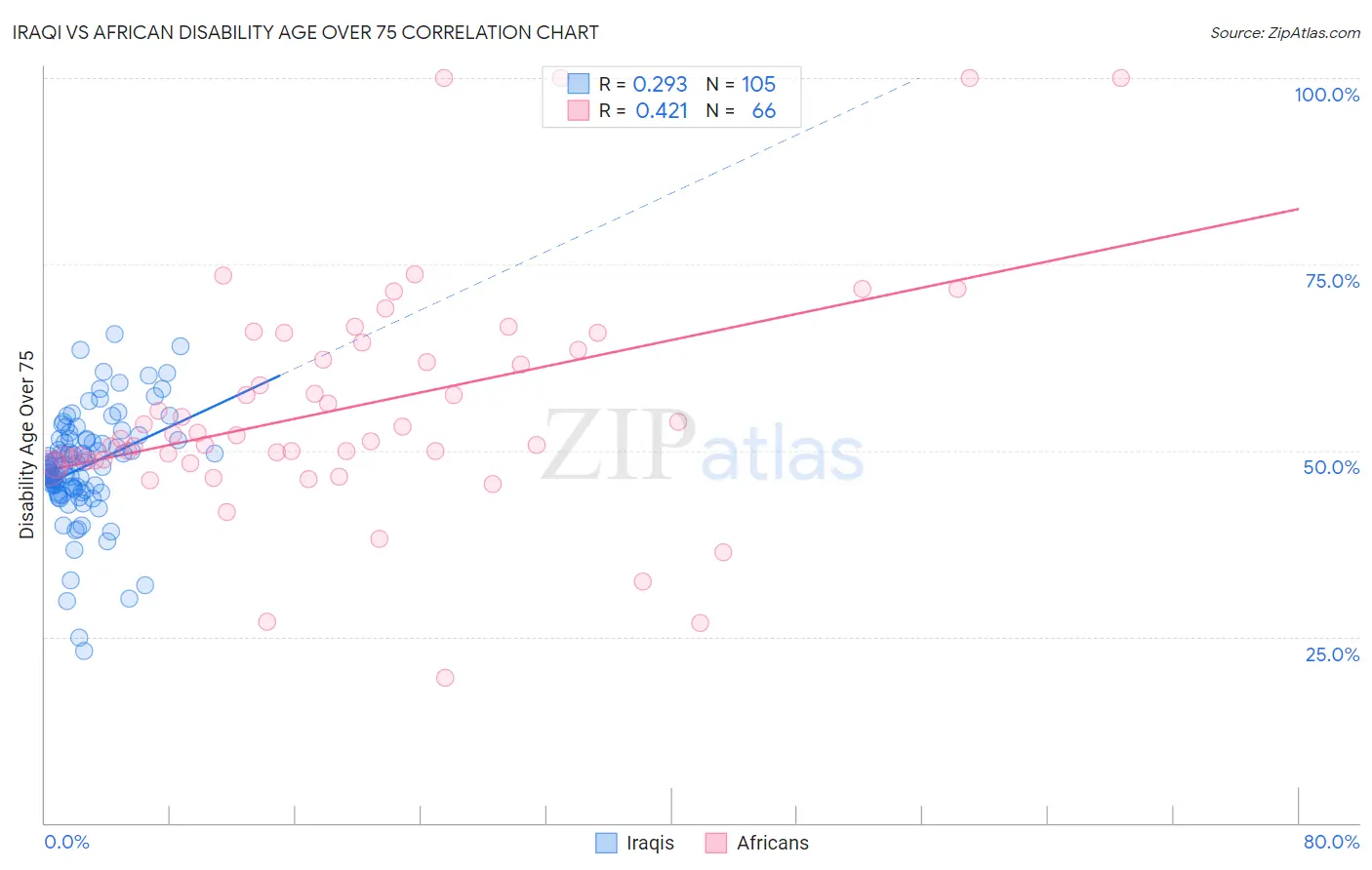 Iraqi vs African Disability Age Over 75