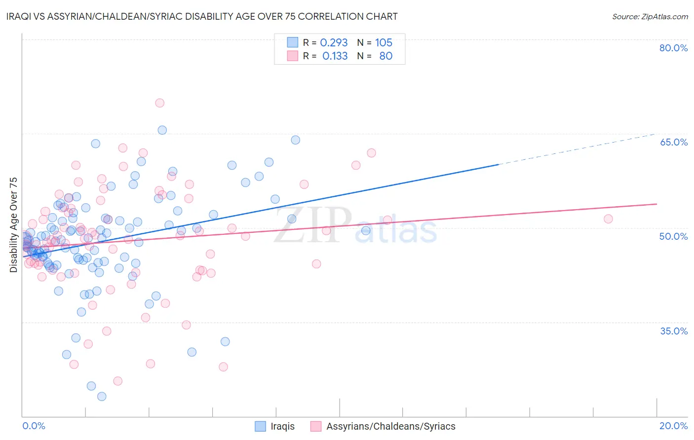 Iraqi vs Assyrian/Chaldean/Syriac Disability Age Over 75
