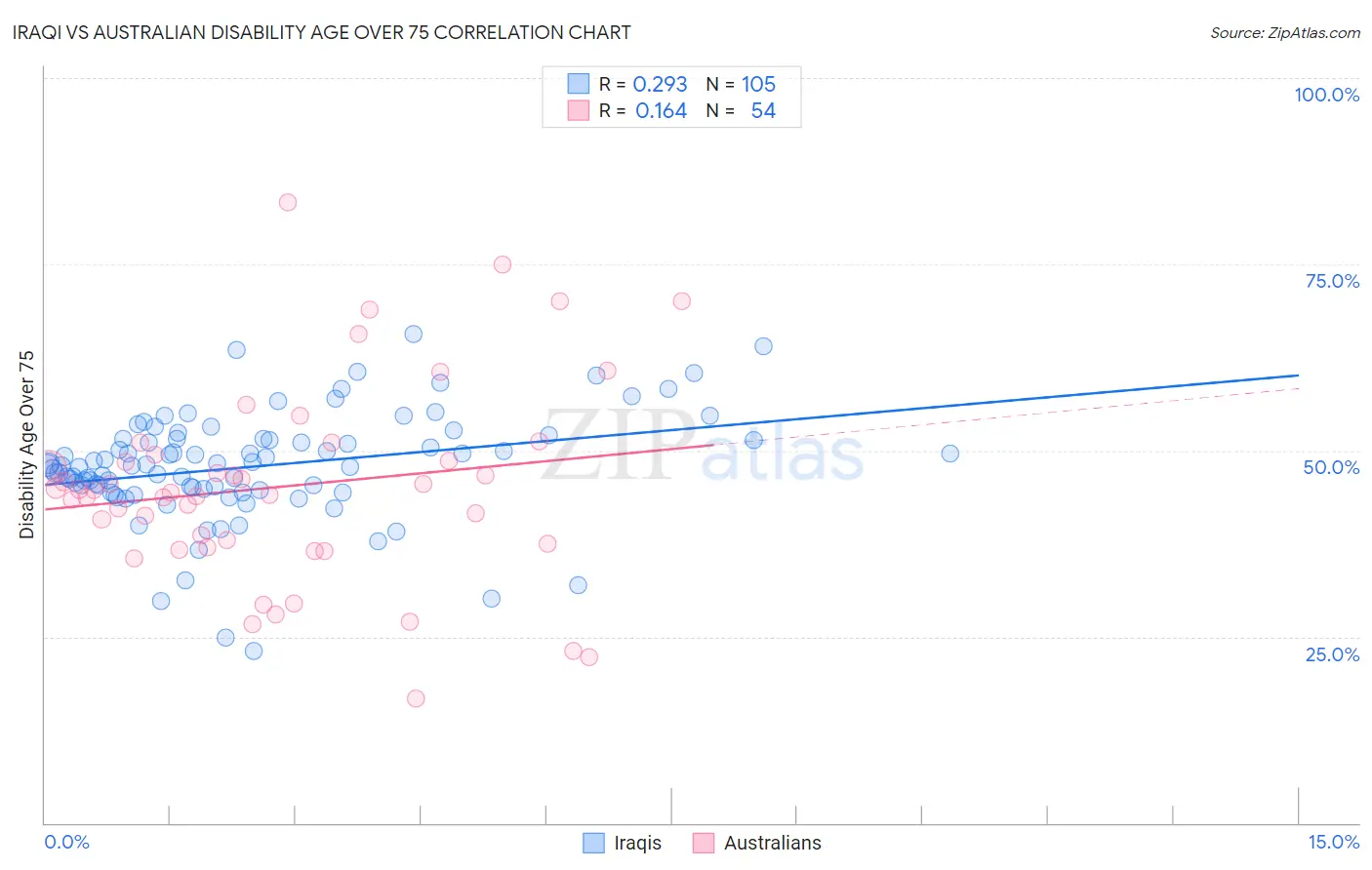 Iraqi vs Australian Disability Age Over 75