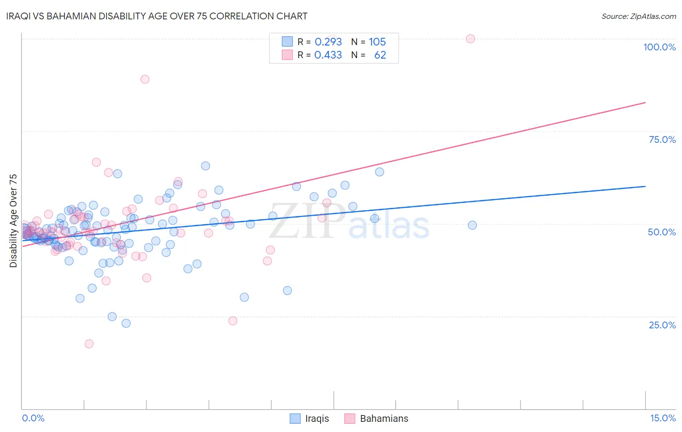 Iraqi vs Bahamian Disability Age Over 75