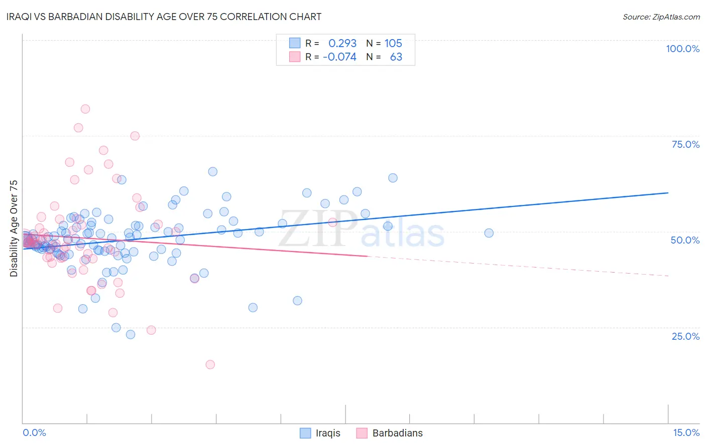 Iraqi vs Barbadian Disability Age Over 75