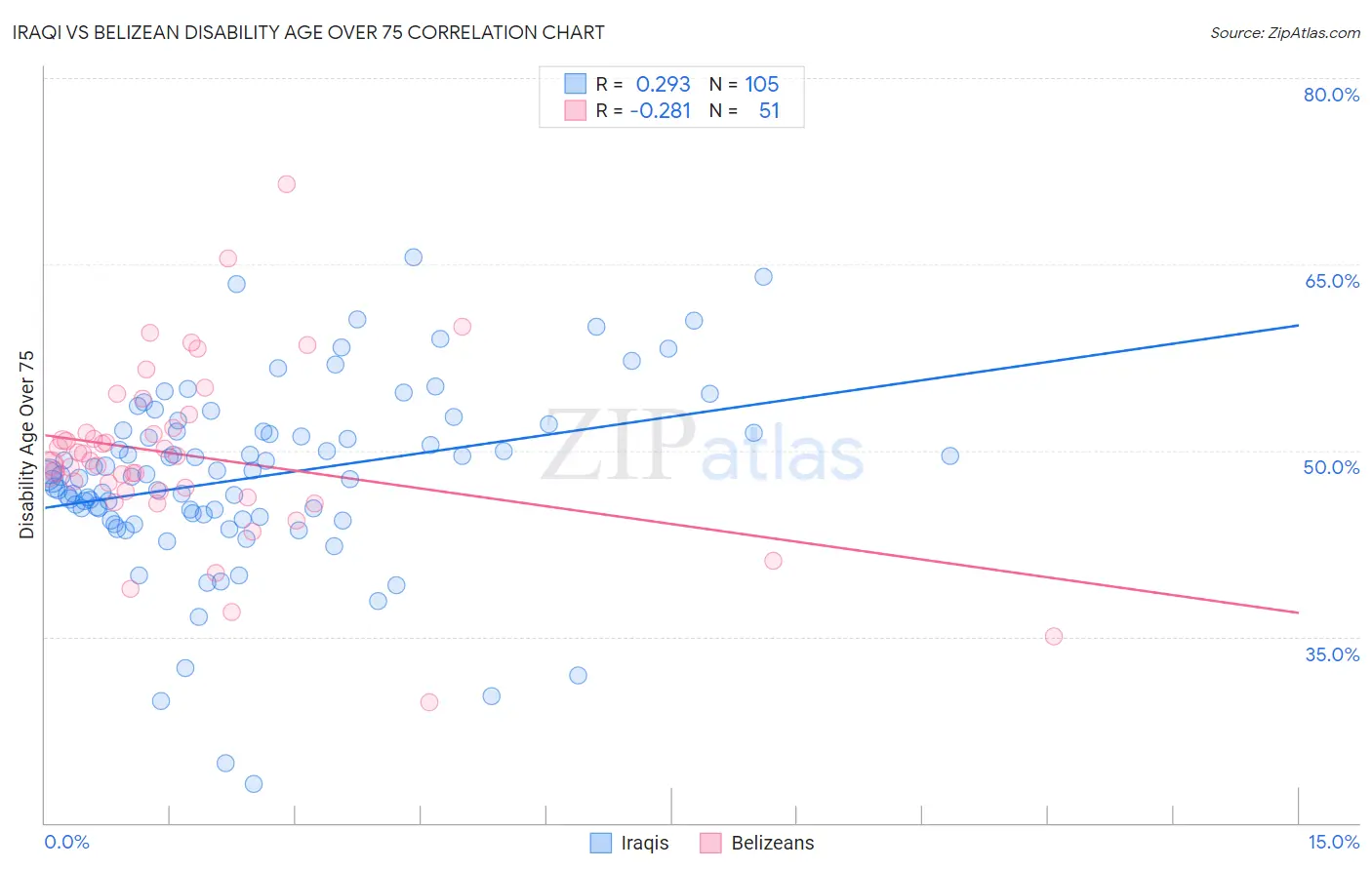 Iraqi vs Belizean Disability Age Over 75