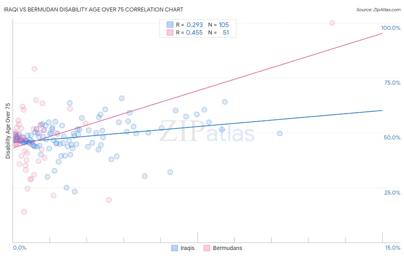 Iraqi vs Bermudan Disability Age Over 75