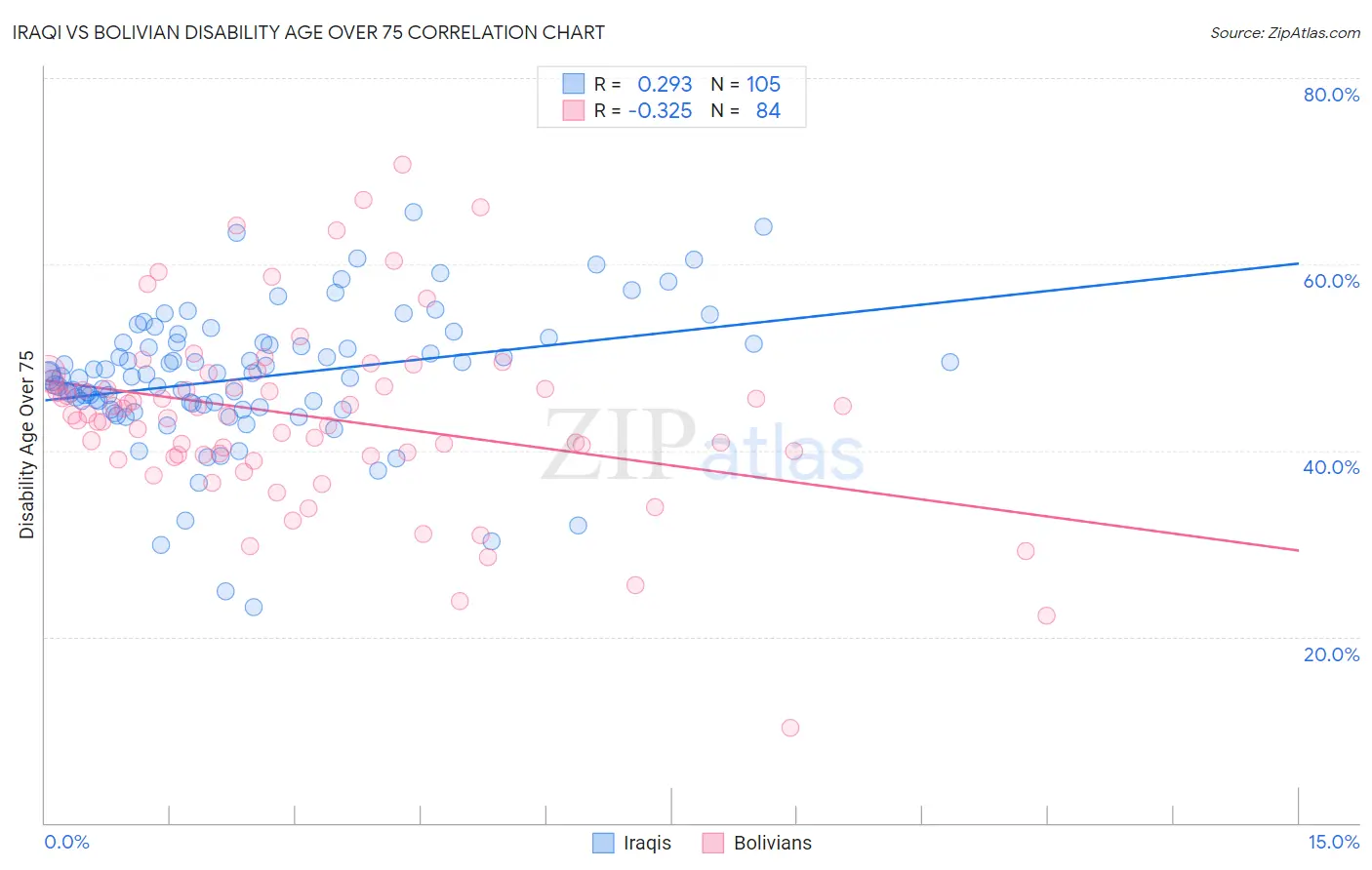Iraqi vs Bolivian Disability Age Over 75
