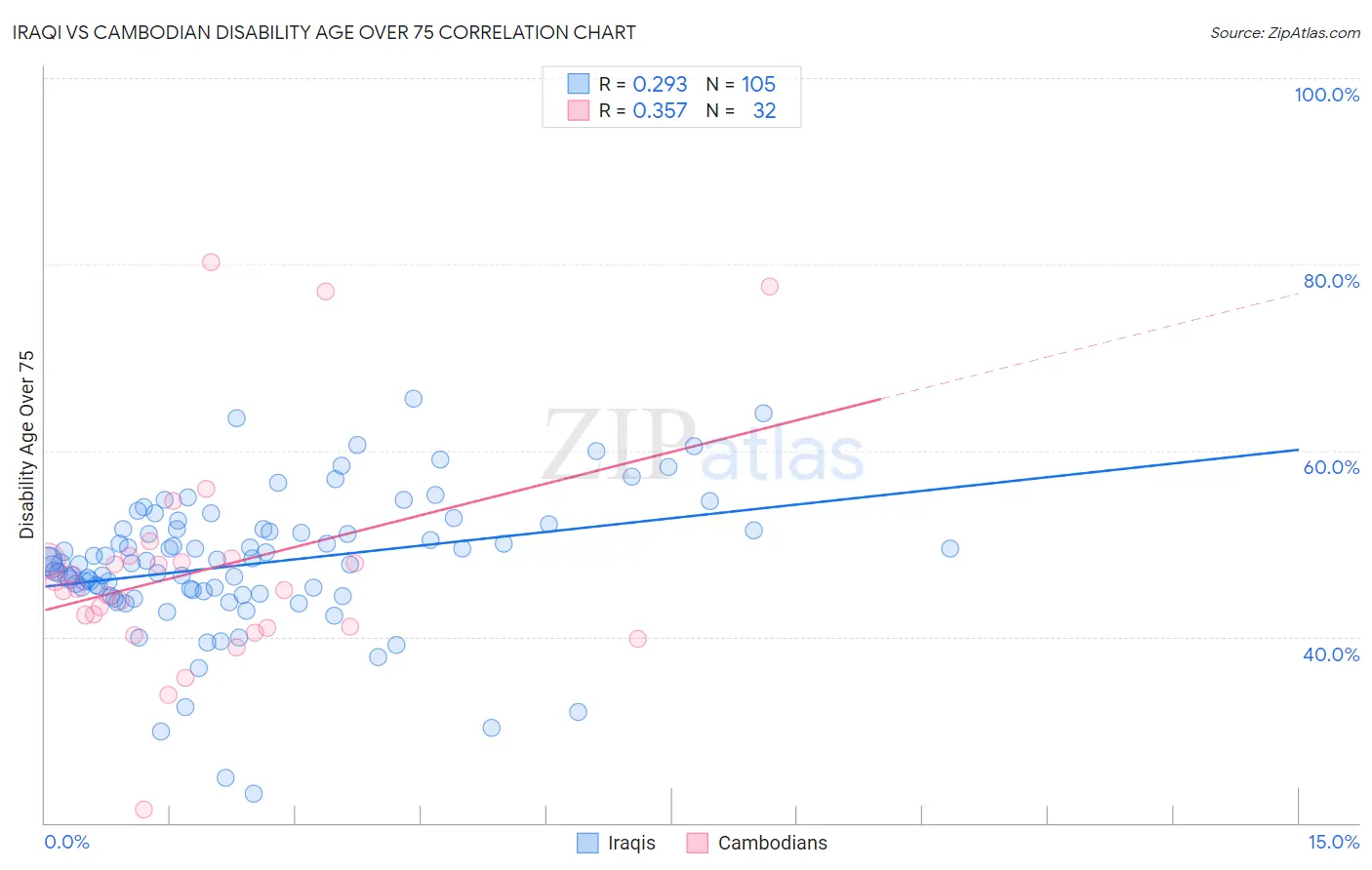Iraqi vs Cambodian Disability Age Over 75