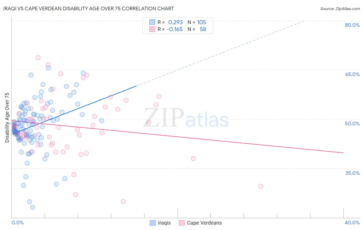 Iraqi vs Cape Verdean Disability Age Over 75