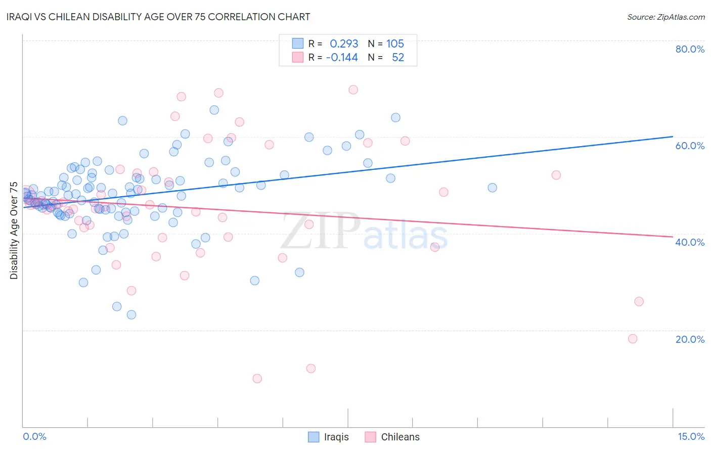 Iraqi vs Chilean Disability Age Over 75