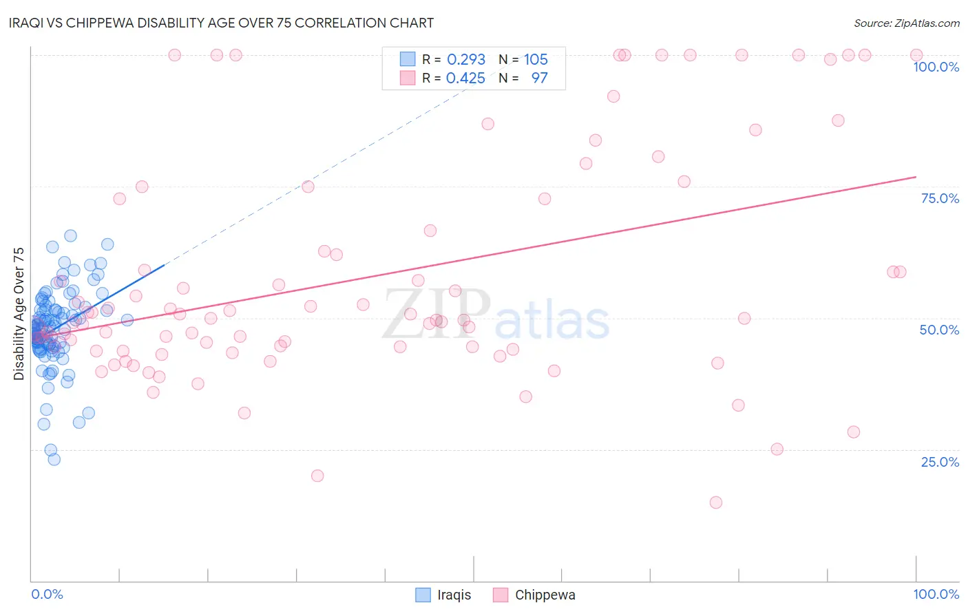 Iraqi vs Chippewa Disability Age Over 75