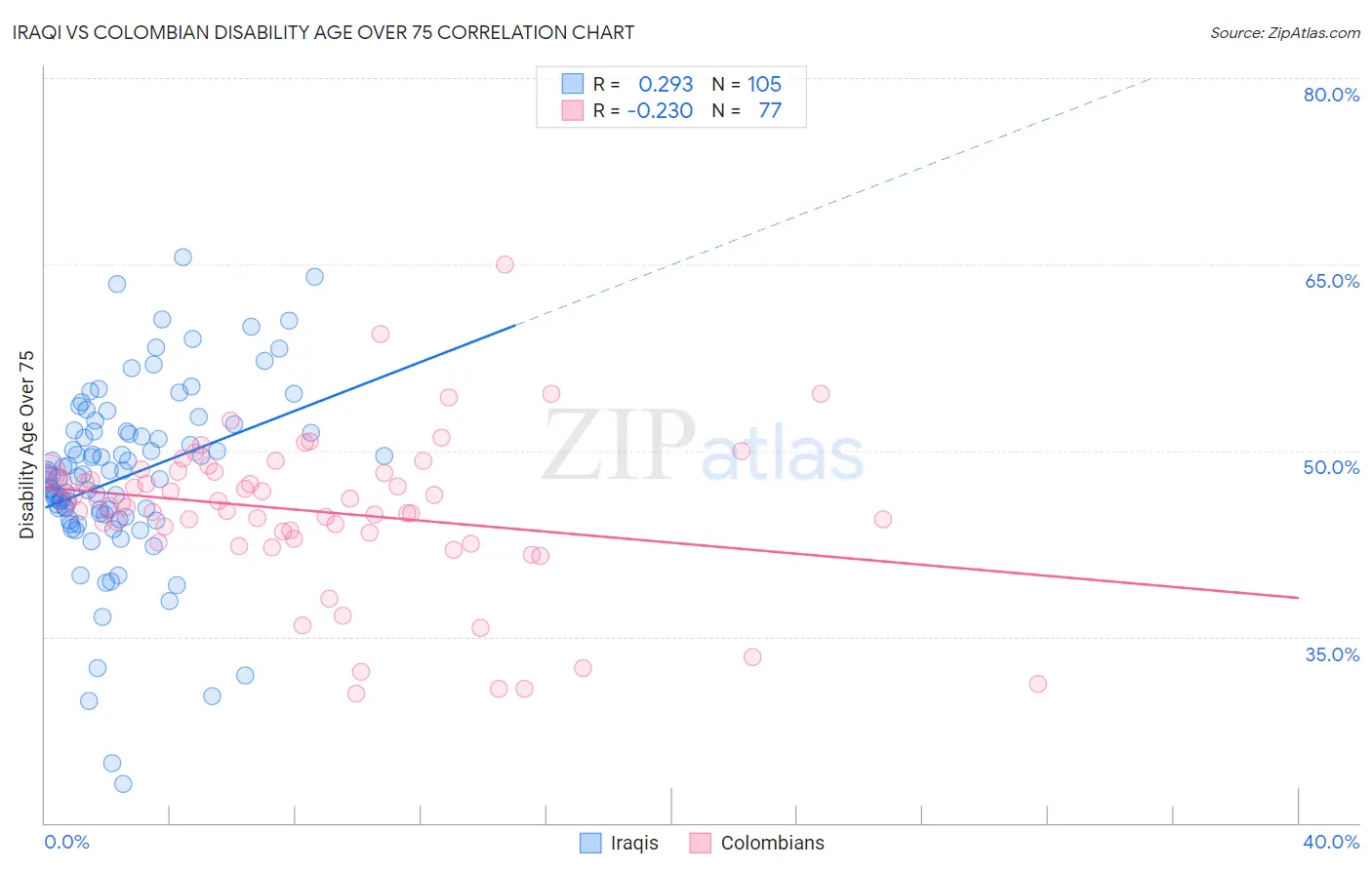 Iraqi vs Colombian Disability Age Over 75