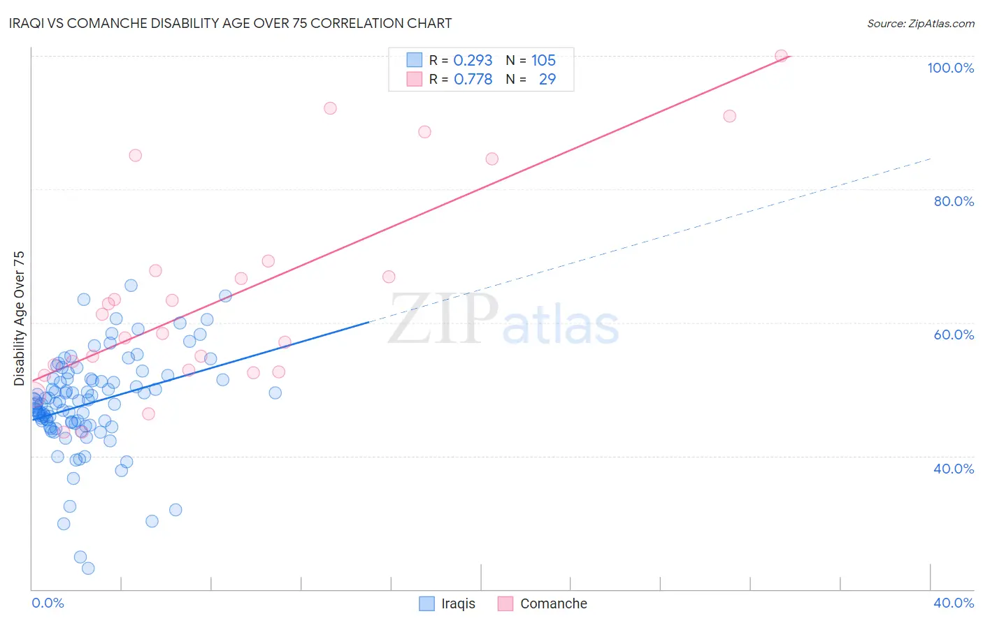 Iraqi vs Comanche Disability Age Over 75